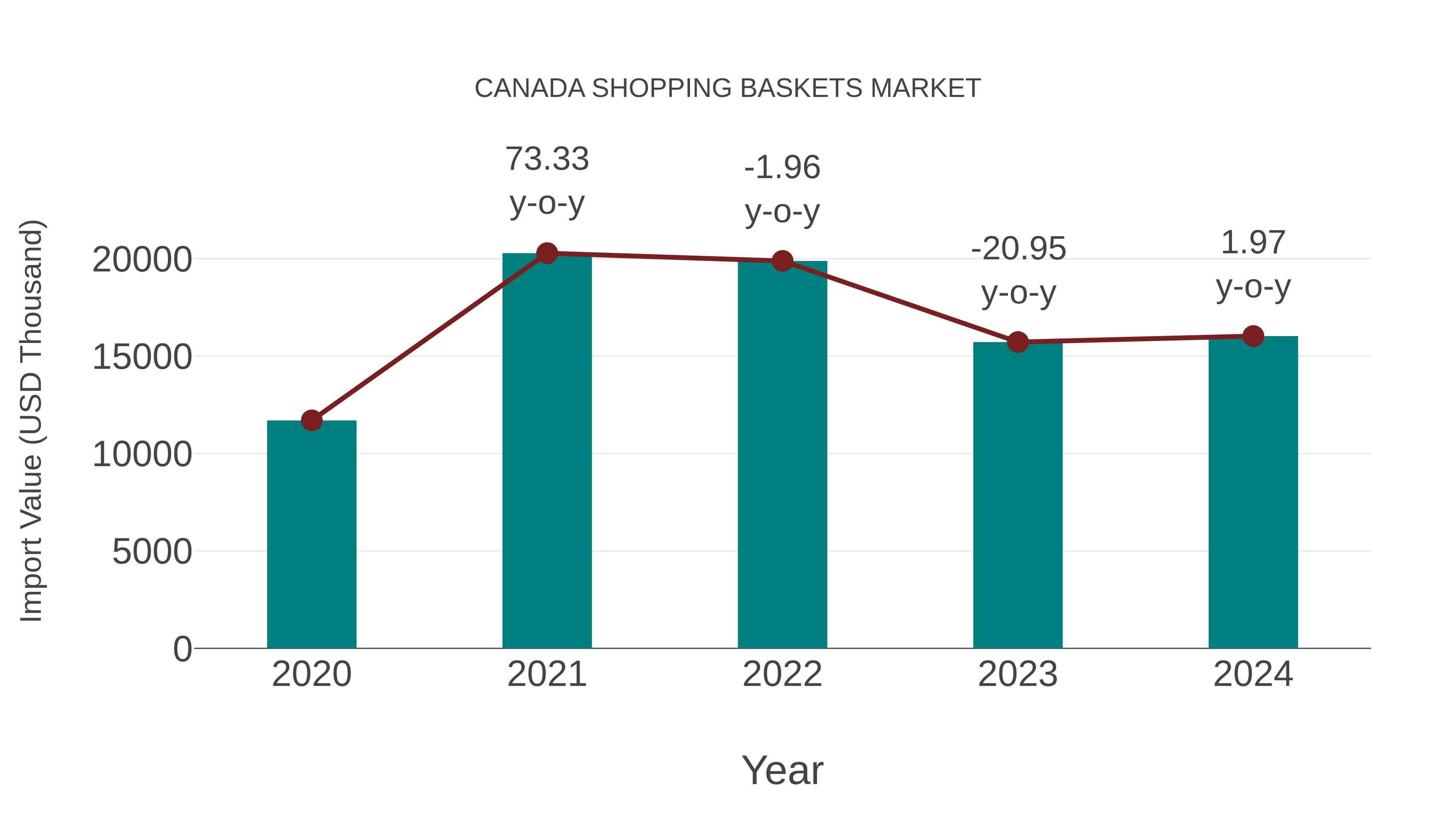 Canada Shopping Baskets Market: Import Trend Analysis
