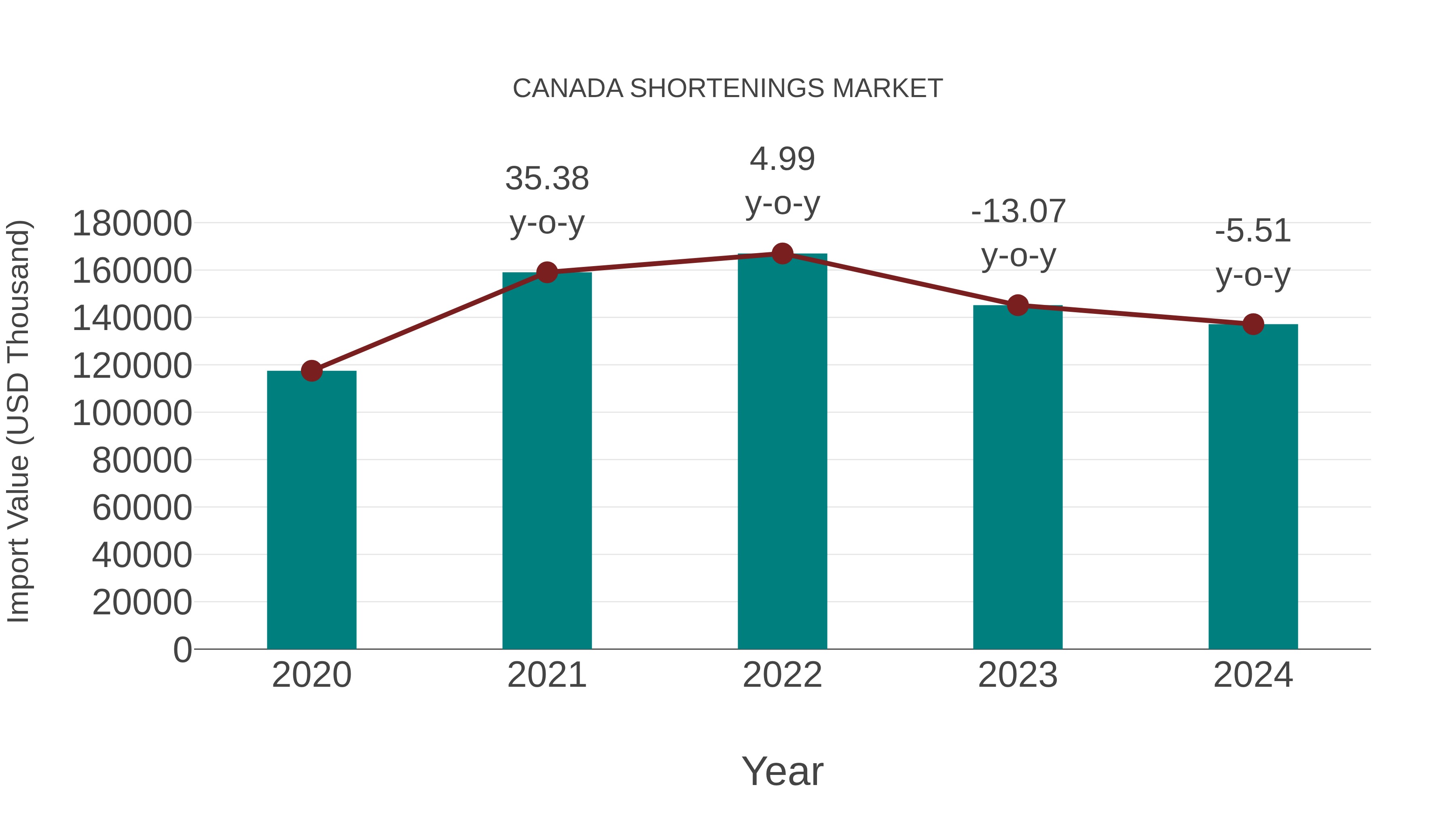 Canada Shortenings Market: Import Trend Analysis