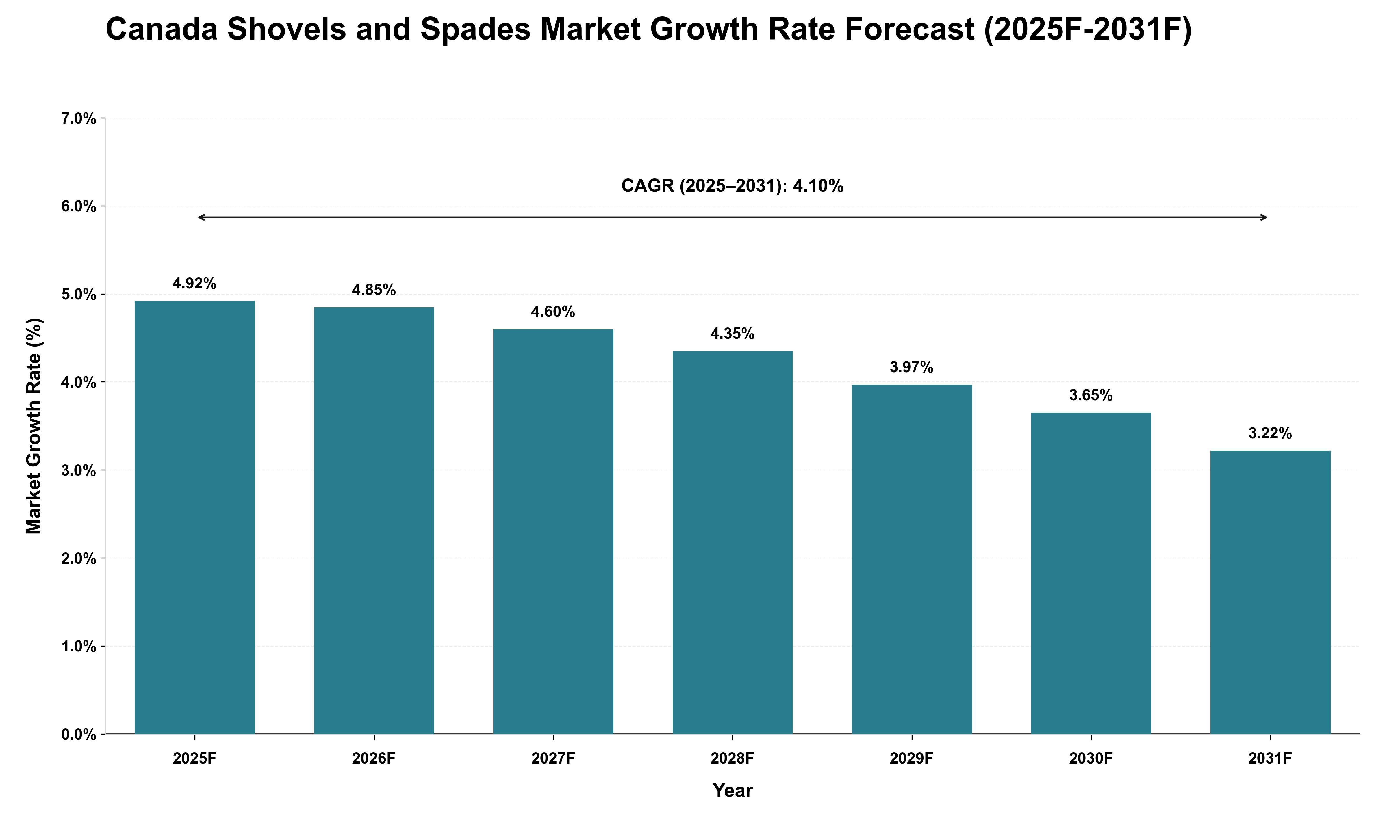 Canada Shovels and Spades Market Growth Rate Analysis (2025 - 2031)
