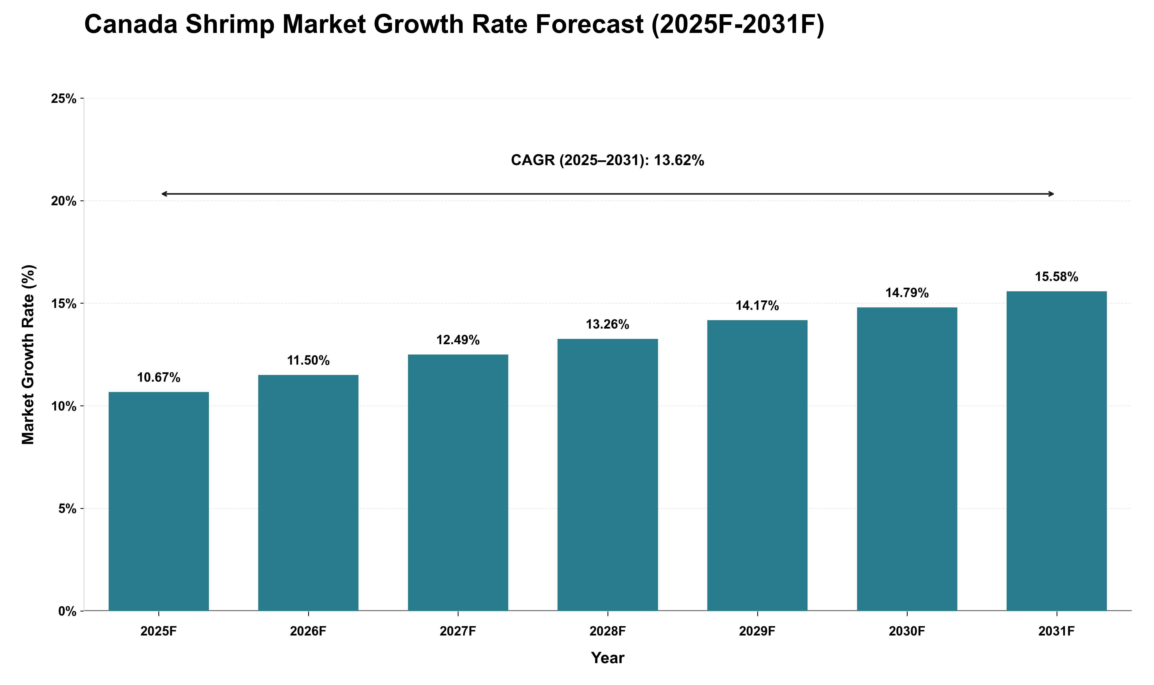 Canada Shrimp Market Growth Rate Analysis (2025 - 2031)