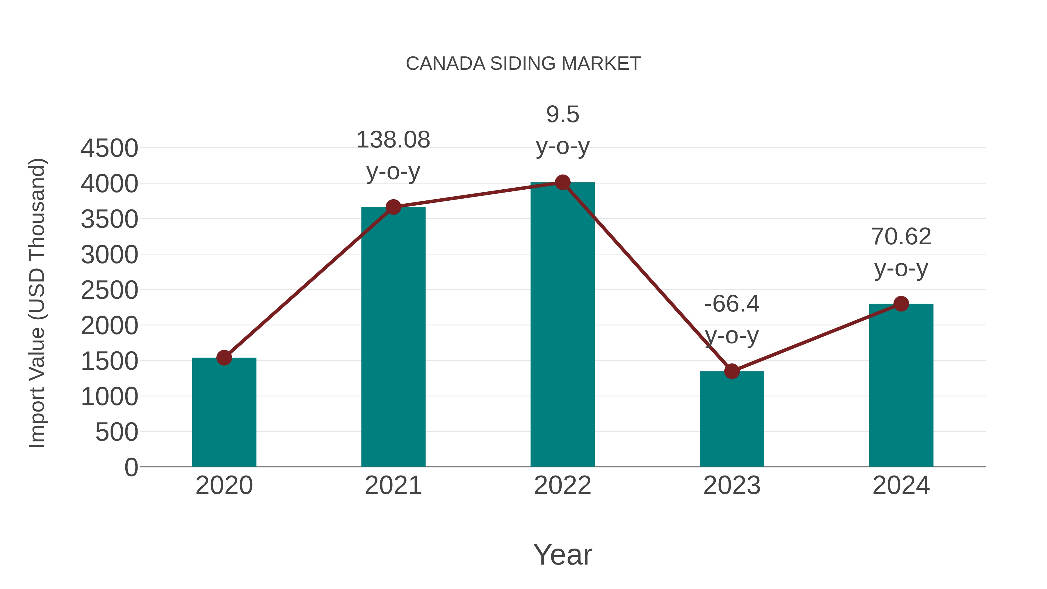  Canada Siding Market: Import Trend Analysis