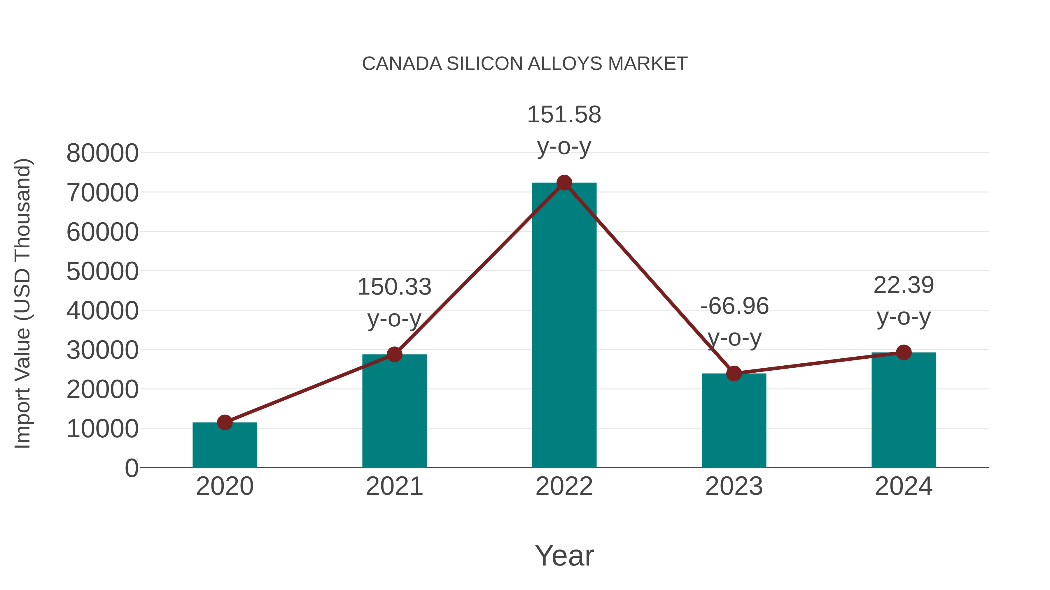  Canada Silicon Alloys Market: Import Trend Analysis