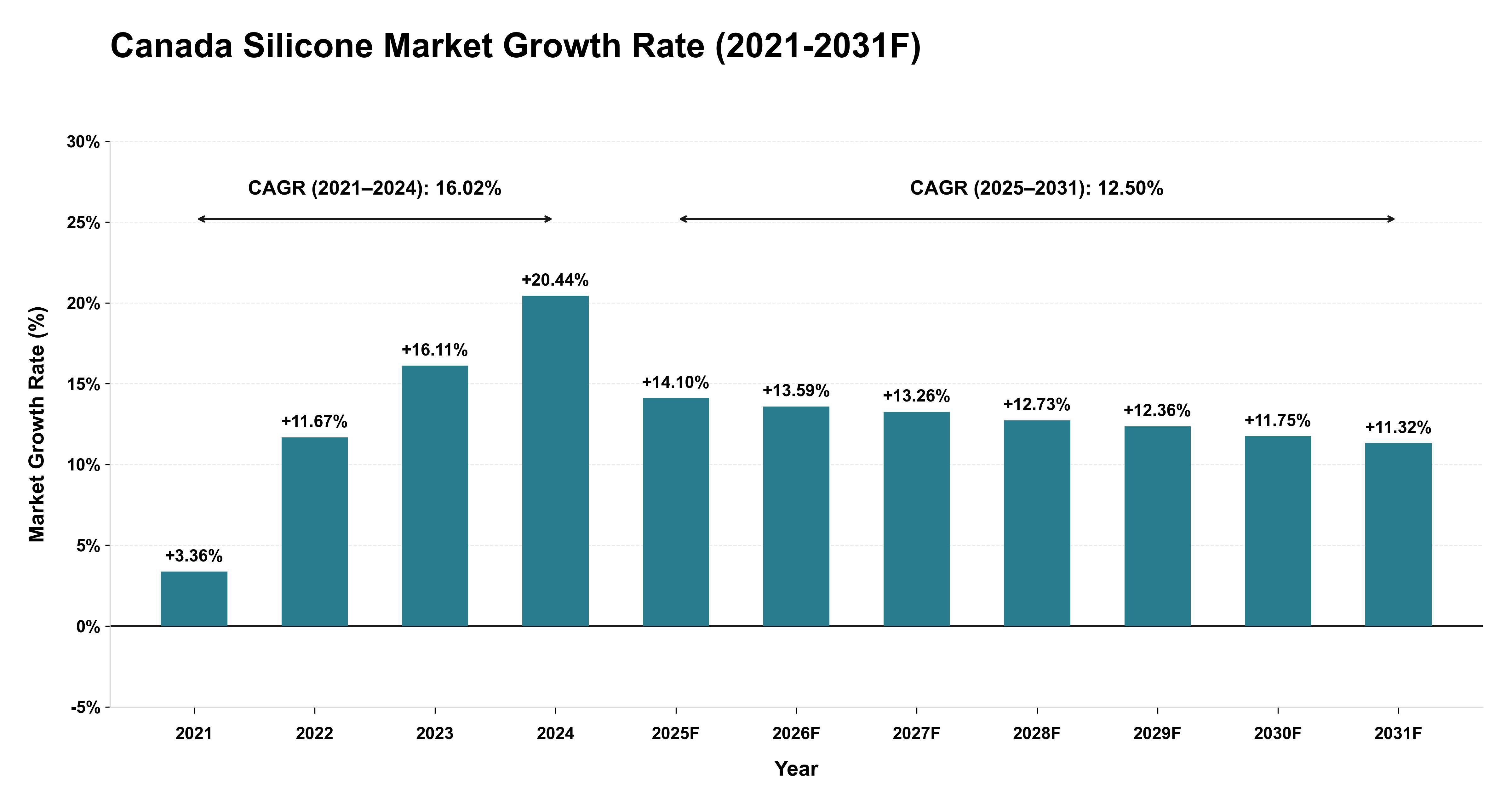 Canada Silicone Market Year-wise Growth Rate (2021-2031F)