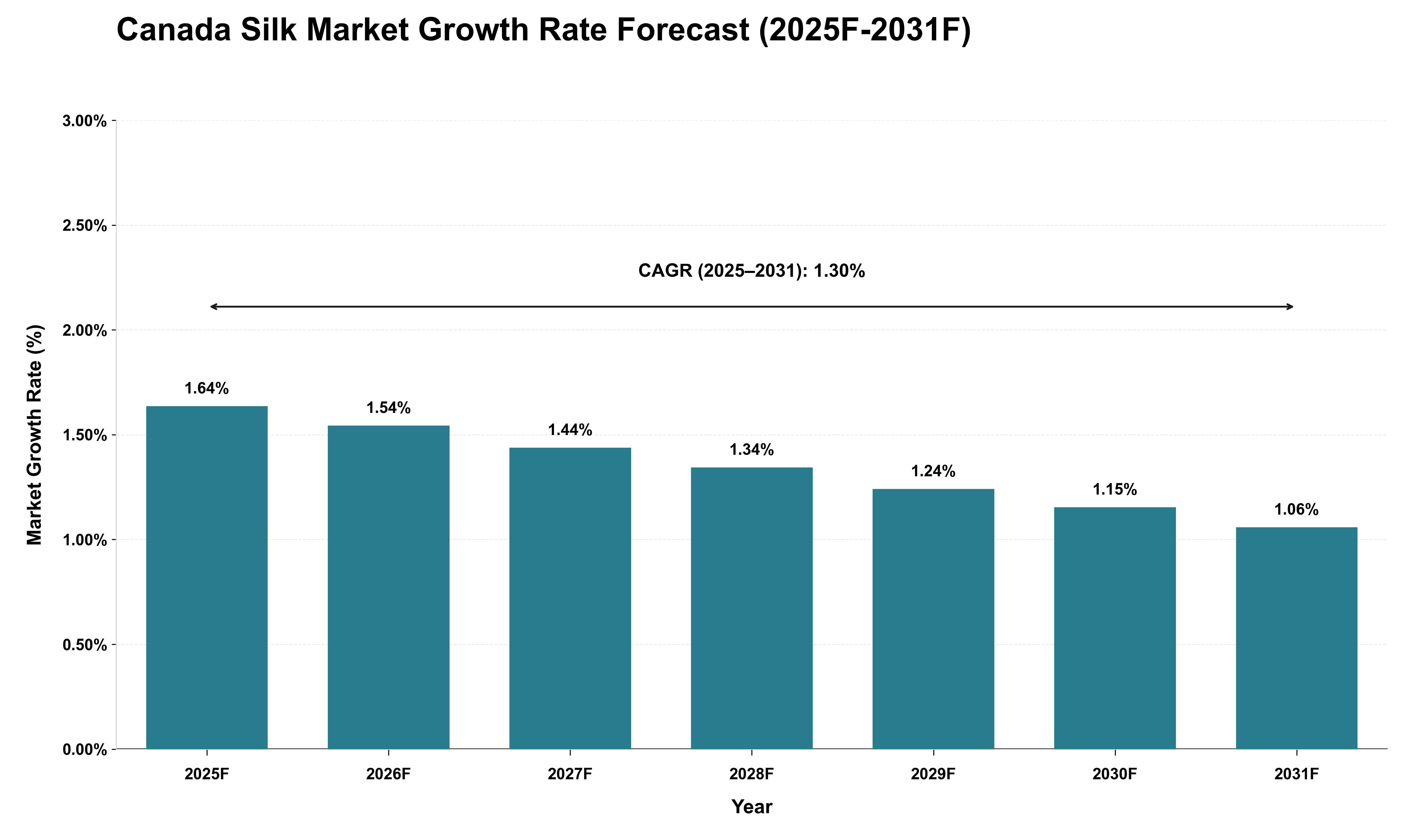 Canada Silk Market Growth Rate Analysis (2025 - 2031)