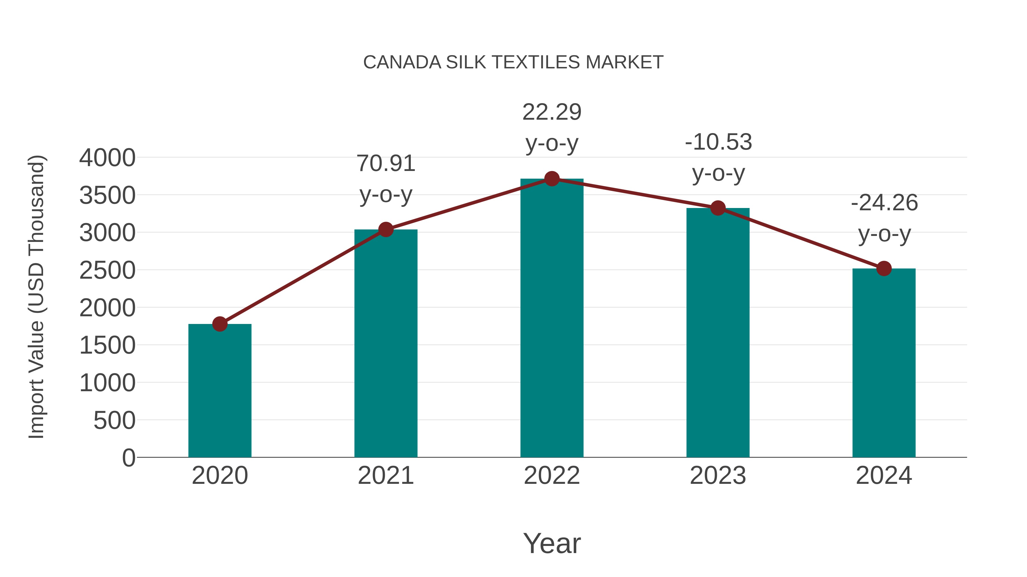  Canada Silk Textiles Market: Import Trend Analysis