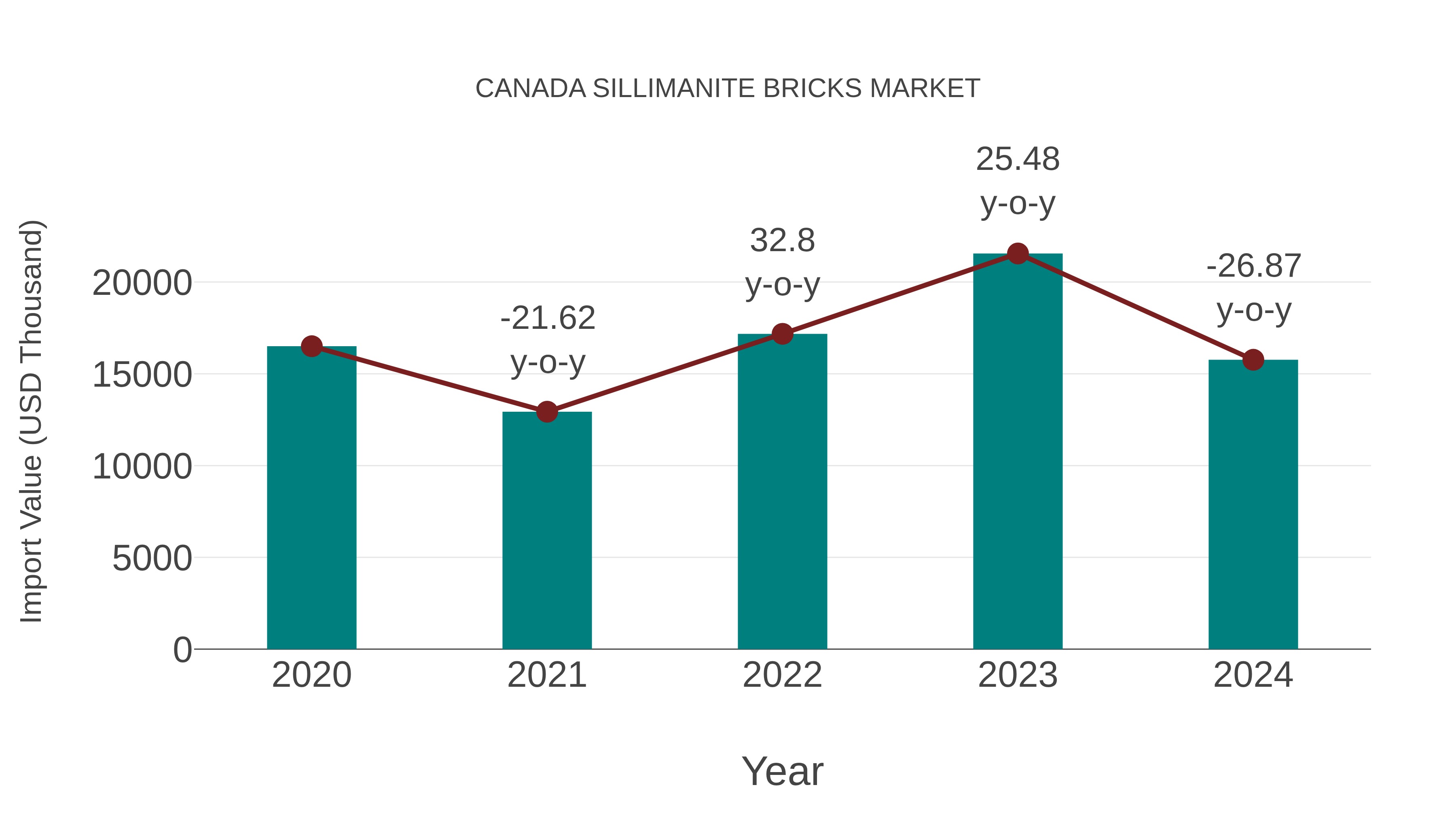  Canada Sillimanite Bricks Market: Import Trend Analysis