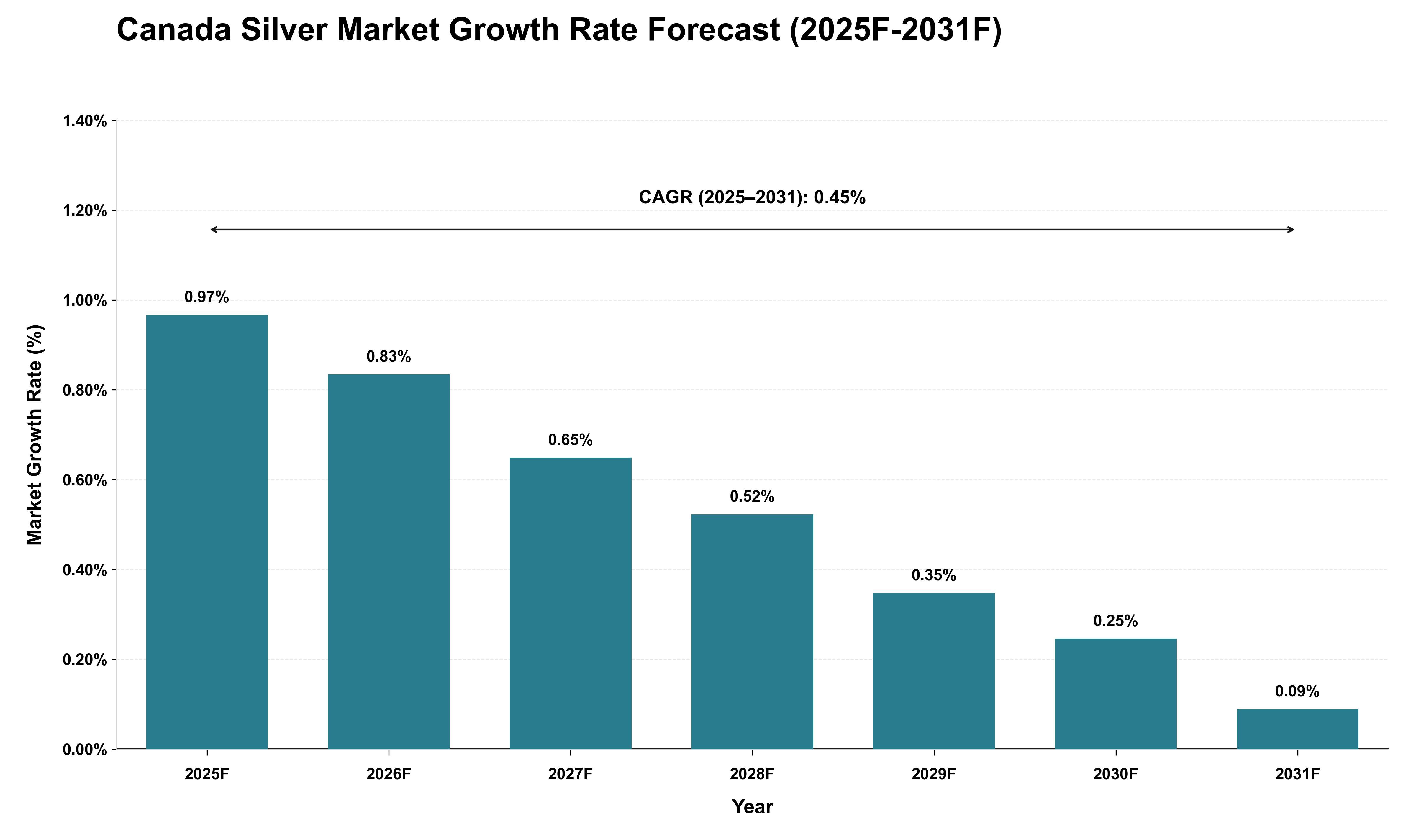 Canada Silver Market Growth Rate Analysis (2025 - 2031)