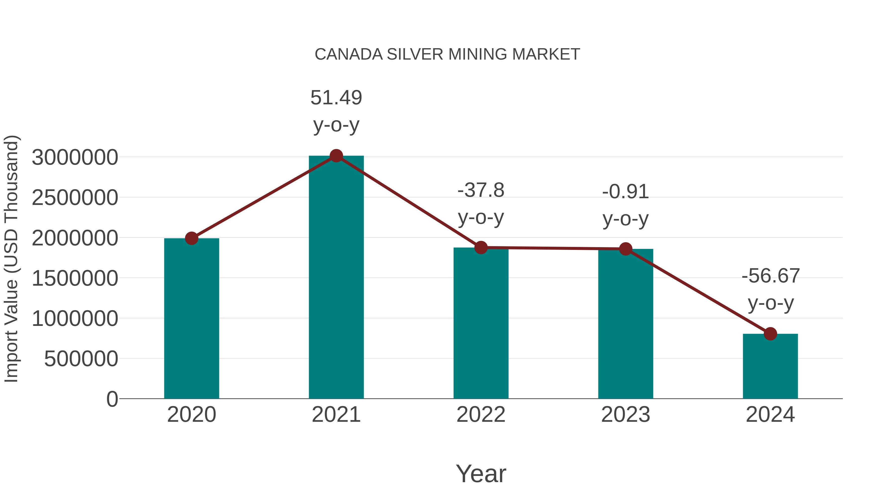  Canada Silver Mining Market: Import Trend Analysis