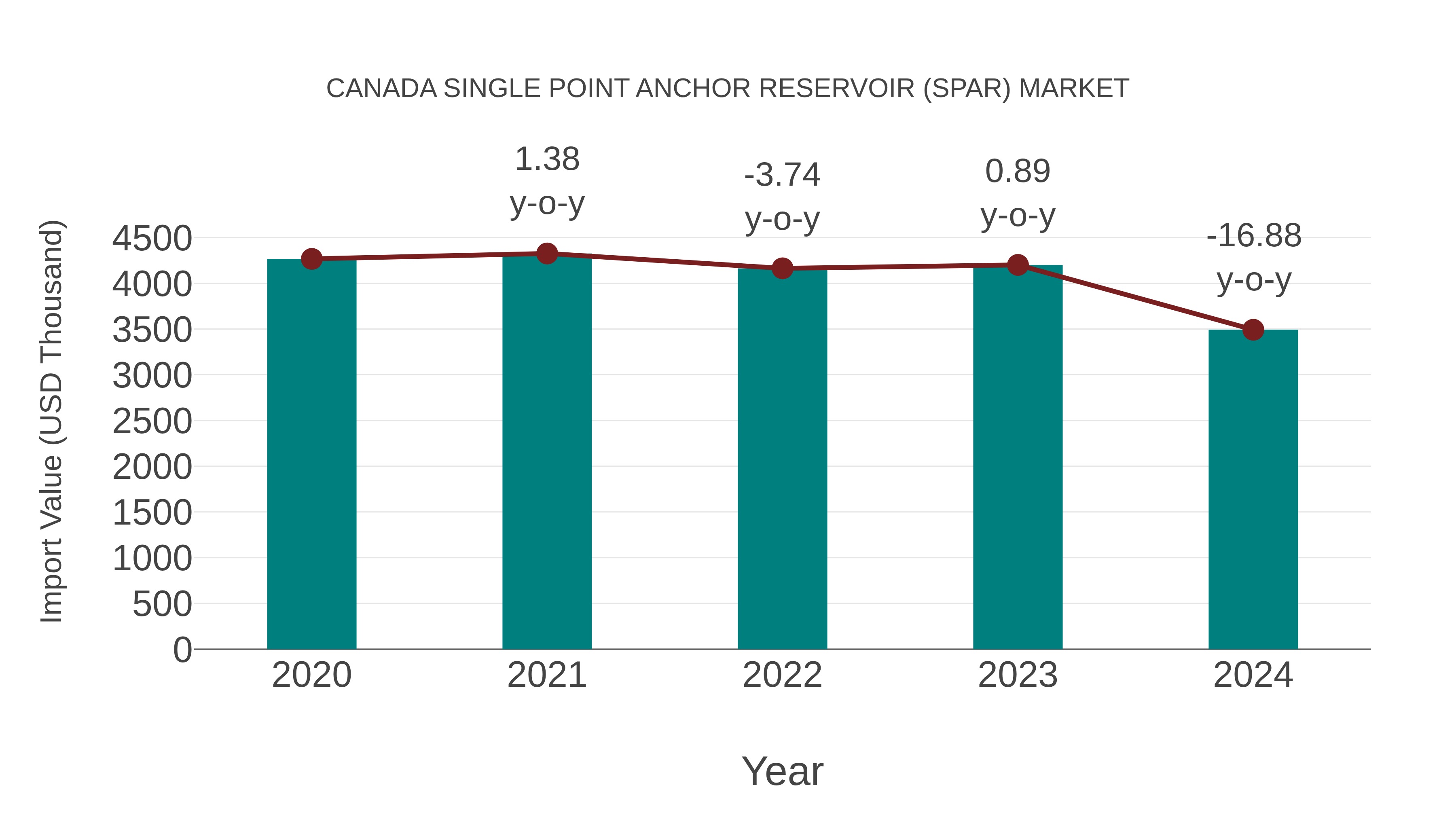  Canada Single Point Anchor Reservoir (Spar) Market: Import Trend Analysis