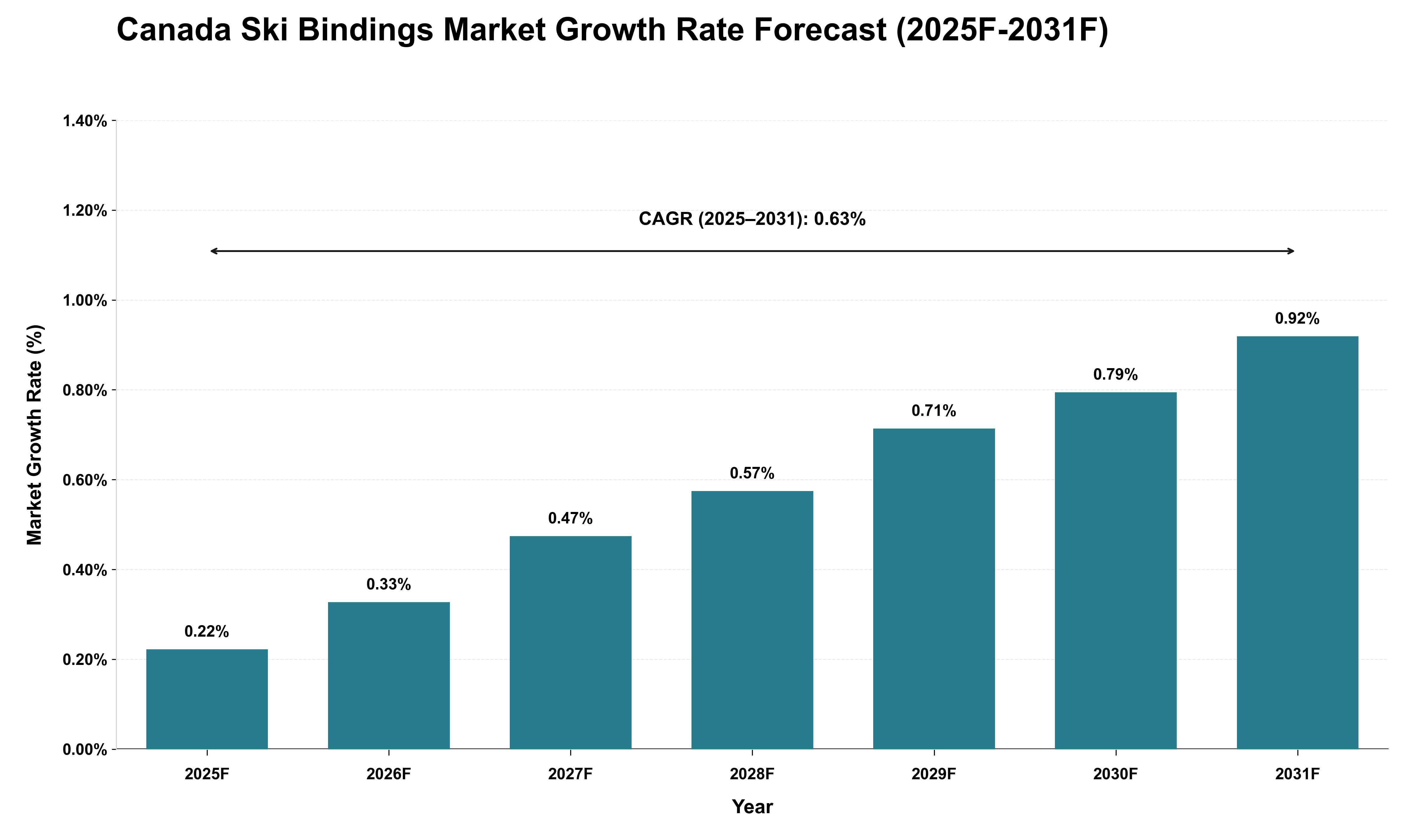Canada Ski Bindings Market Growth Rate Analysis (2025 - 2031)