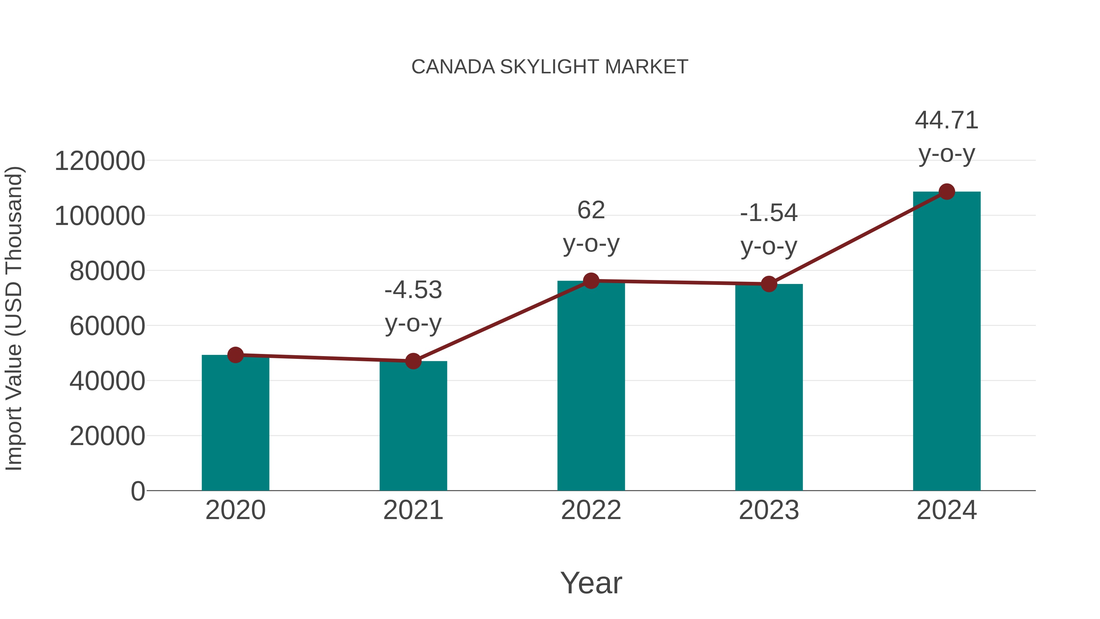  Canada Skylight Market: Import Trend Analysis