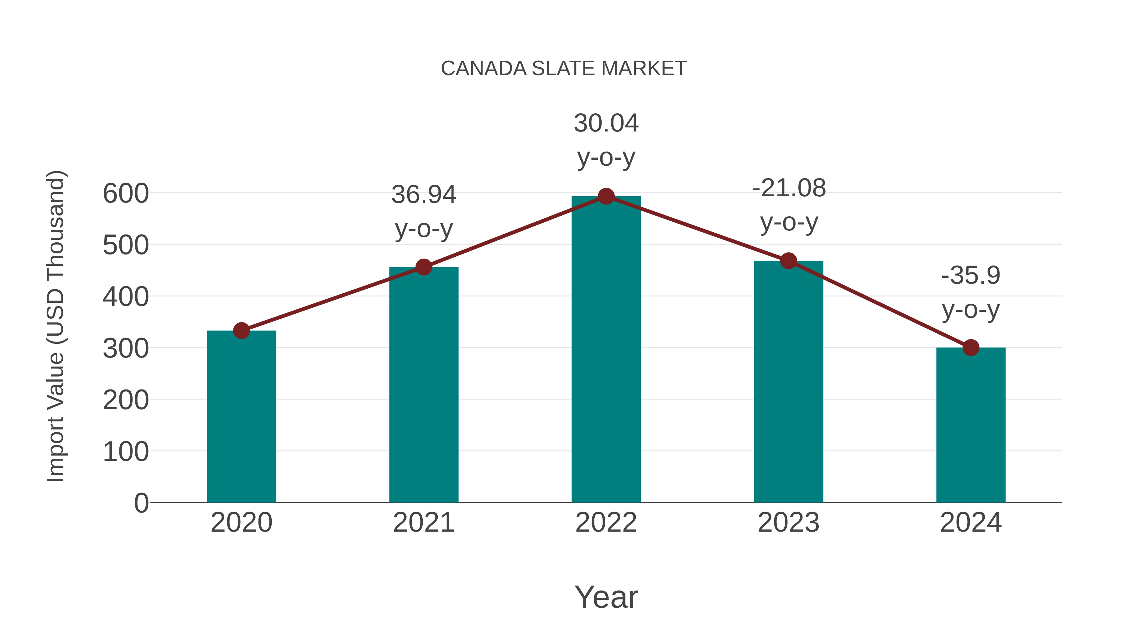  Canada Slate Market: Import Trend Analysis