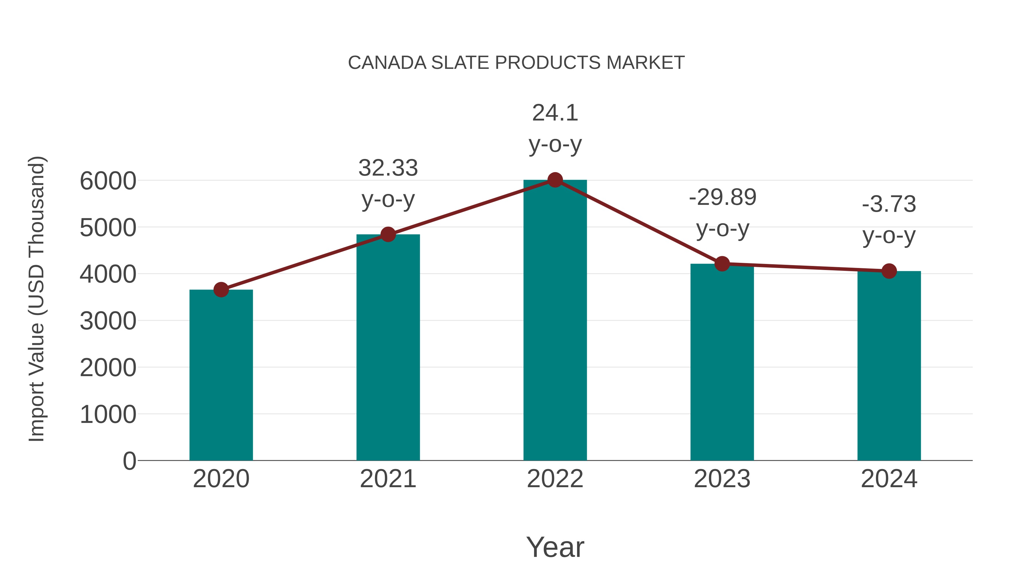  Canada Slate Products Market: Import Trend Analysis