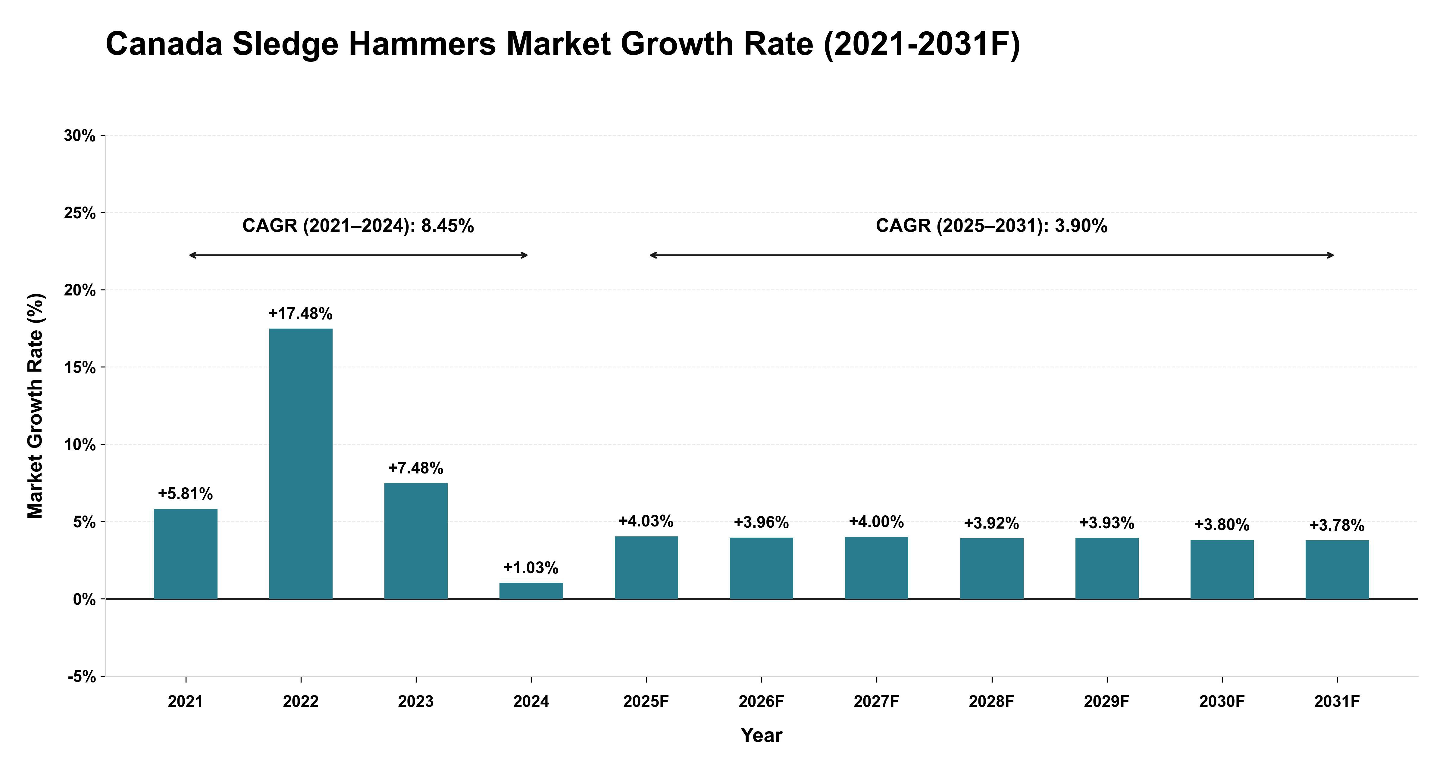 Canada Sledge Hammers Market Year-wise Growth Rate (2021-2031F)
