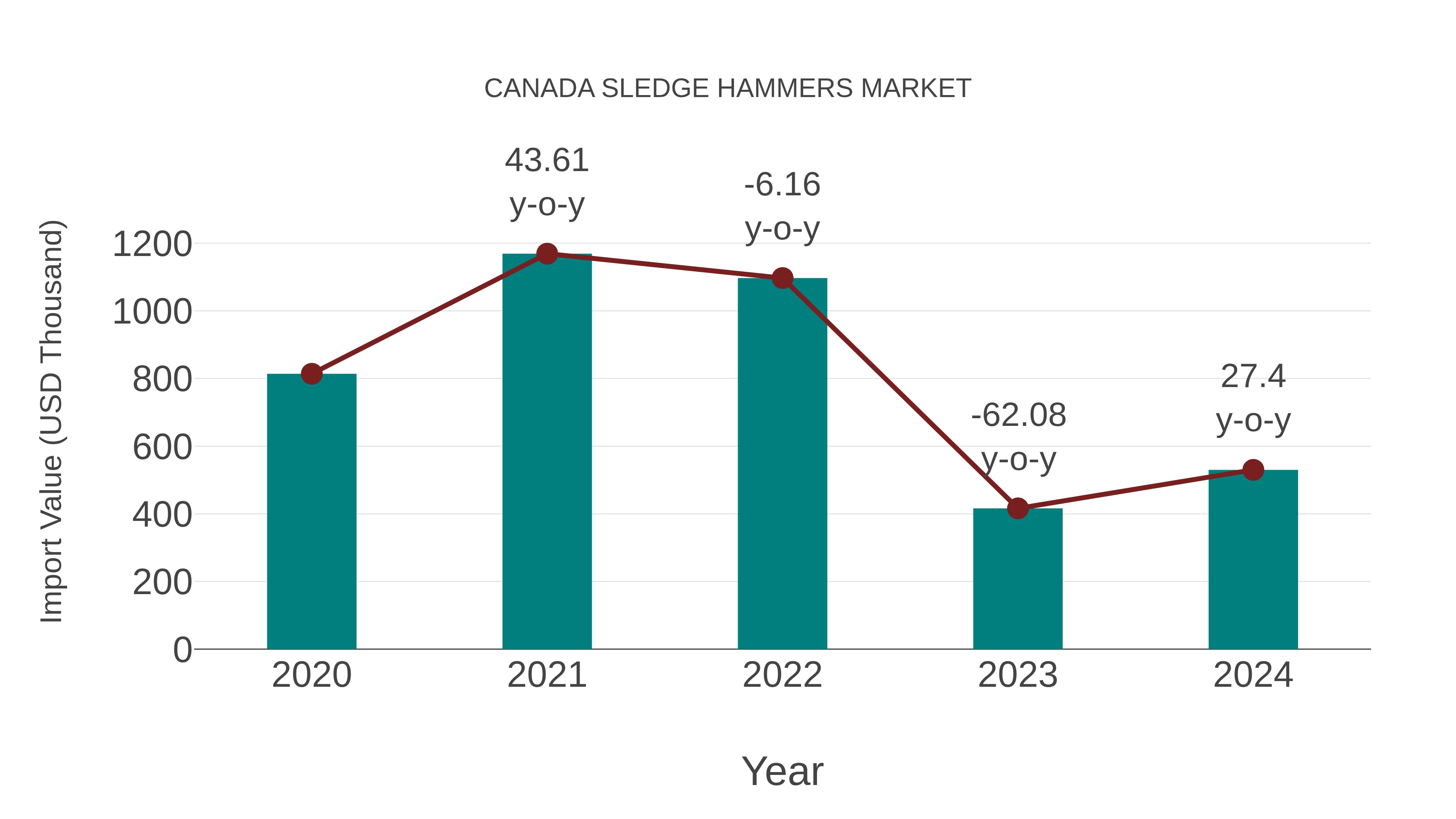  Canada Sledge Hammers Market: Import Trend Analysis
