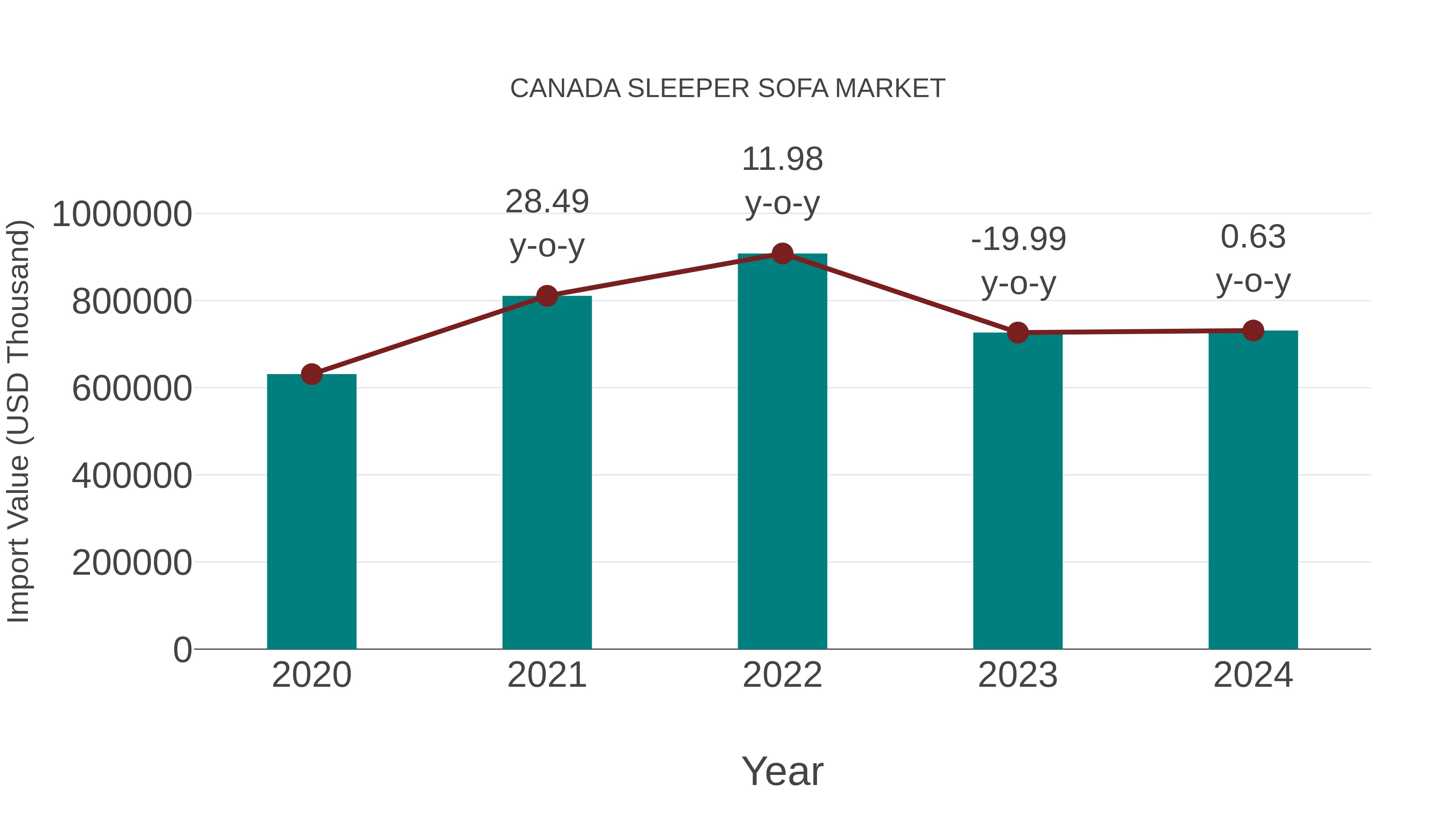  Canada Sleeper Sofa Market: Import Trend Analysis