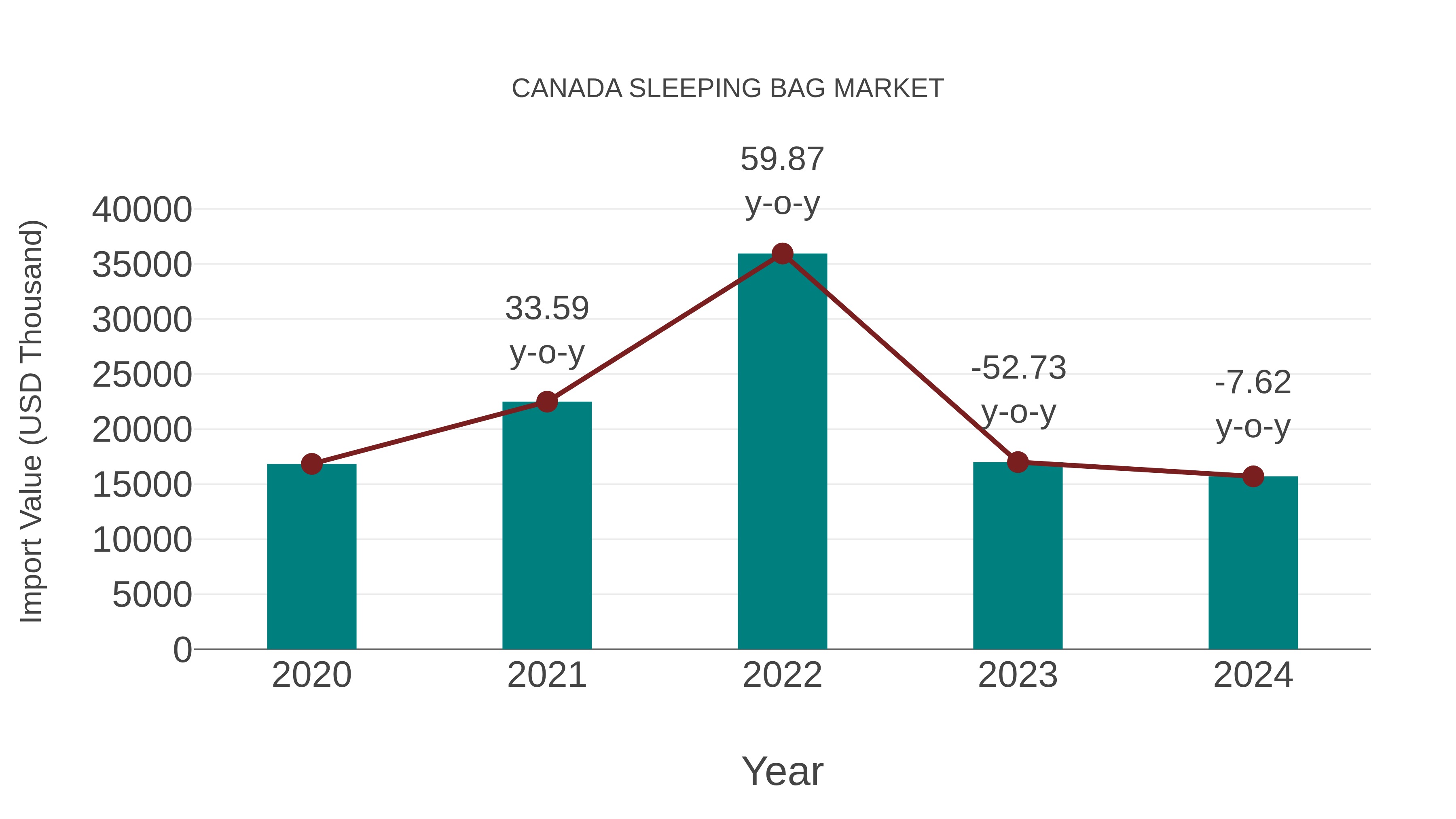 Canada Sleeping Bag Market: Import Trend Analysis