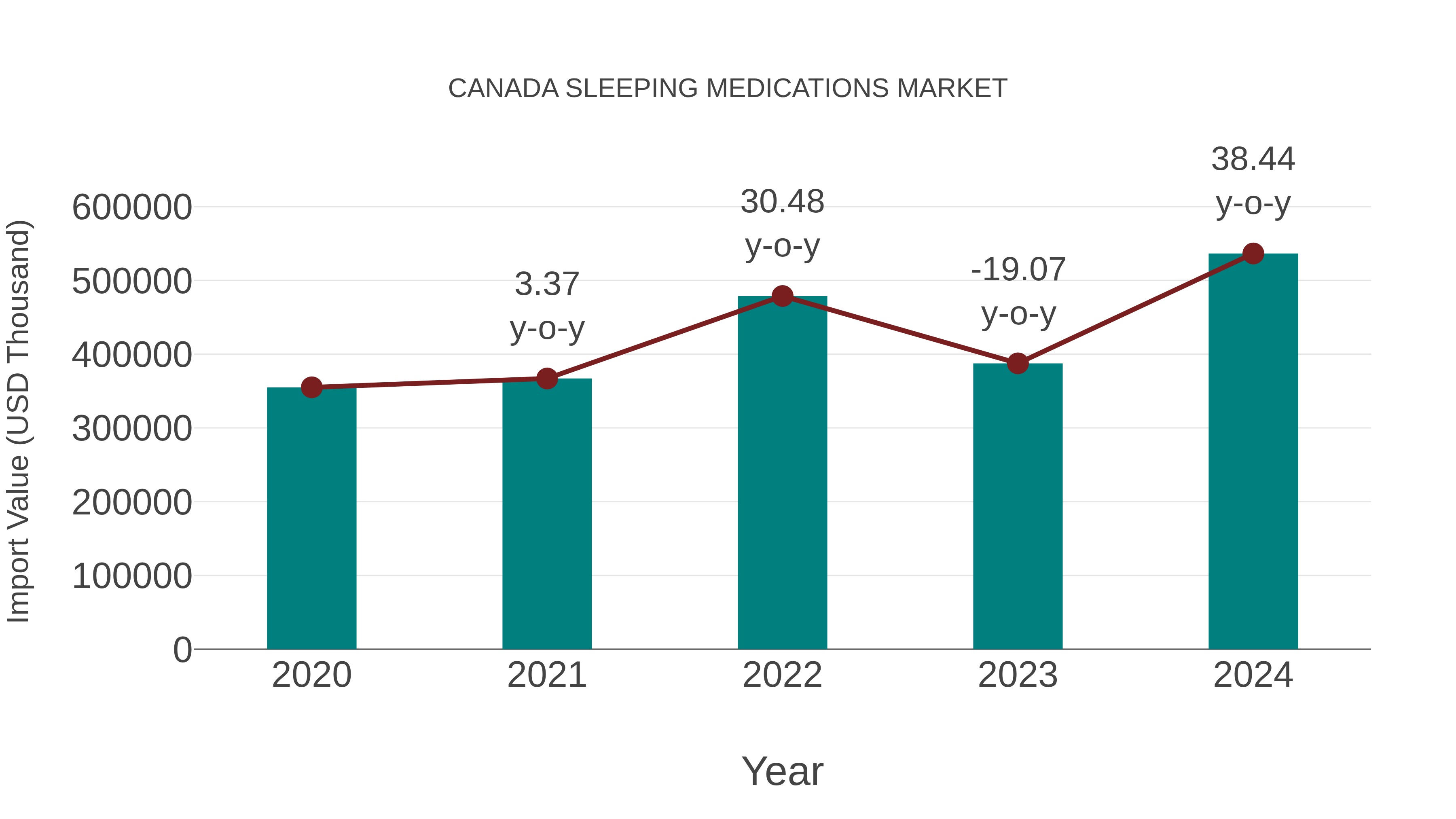 Canada Sleeping Medications Market: Import Trend Analysis