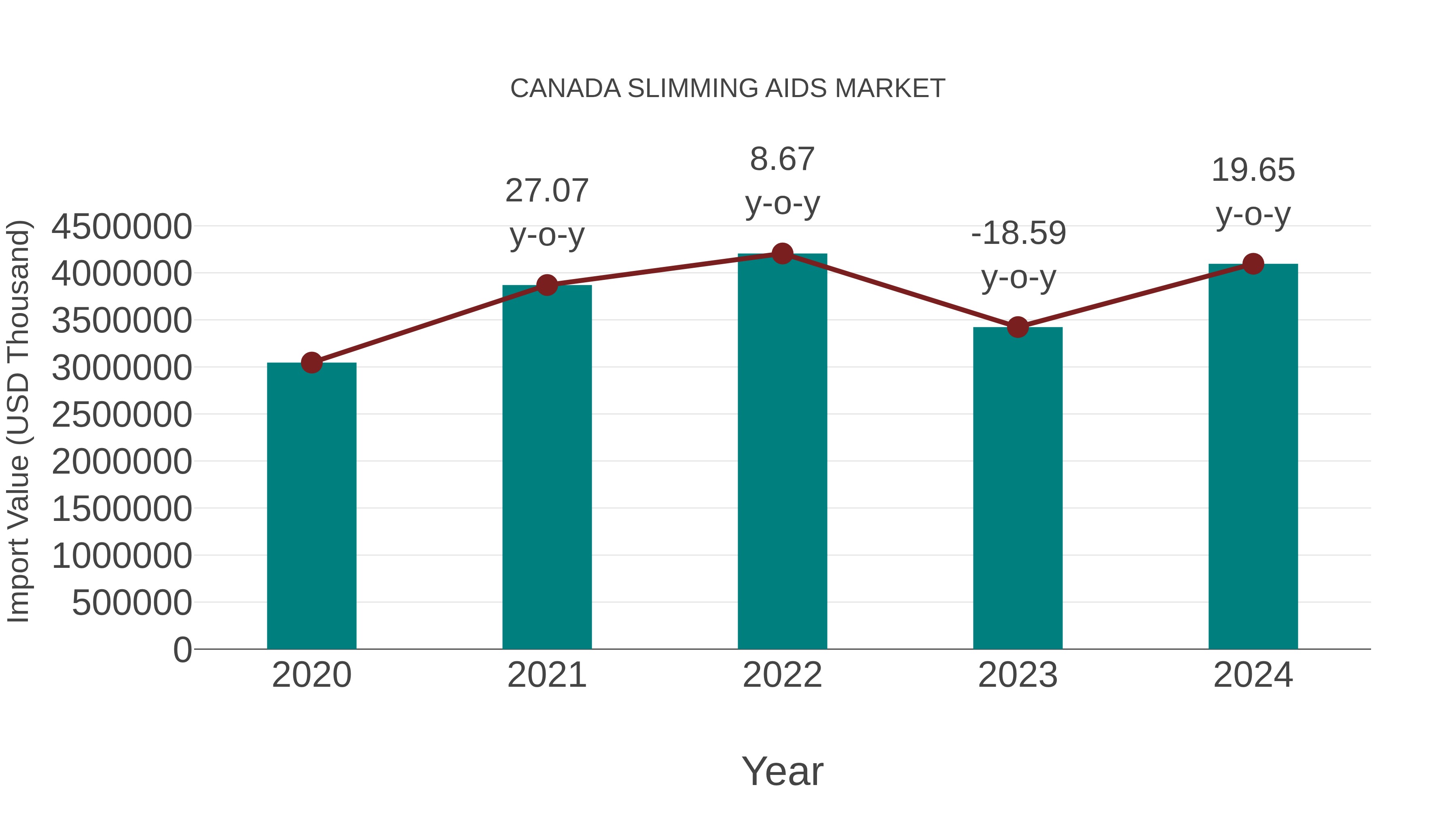  Canada Slimming Aids Market: Import Trend Analysis