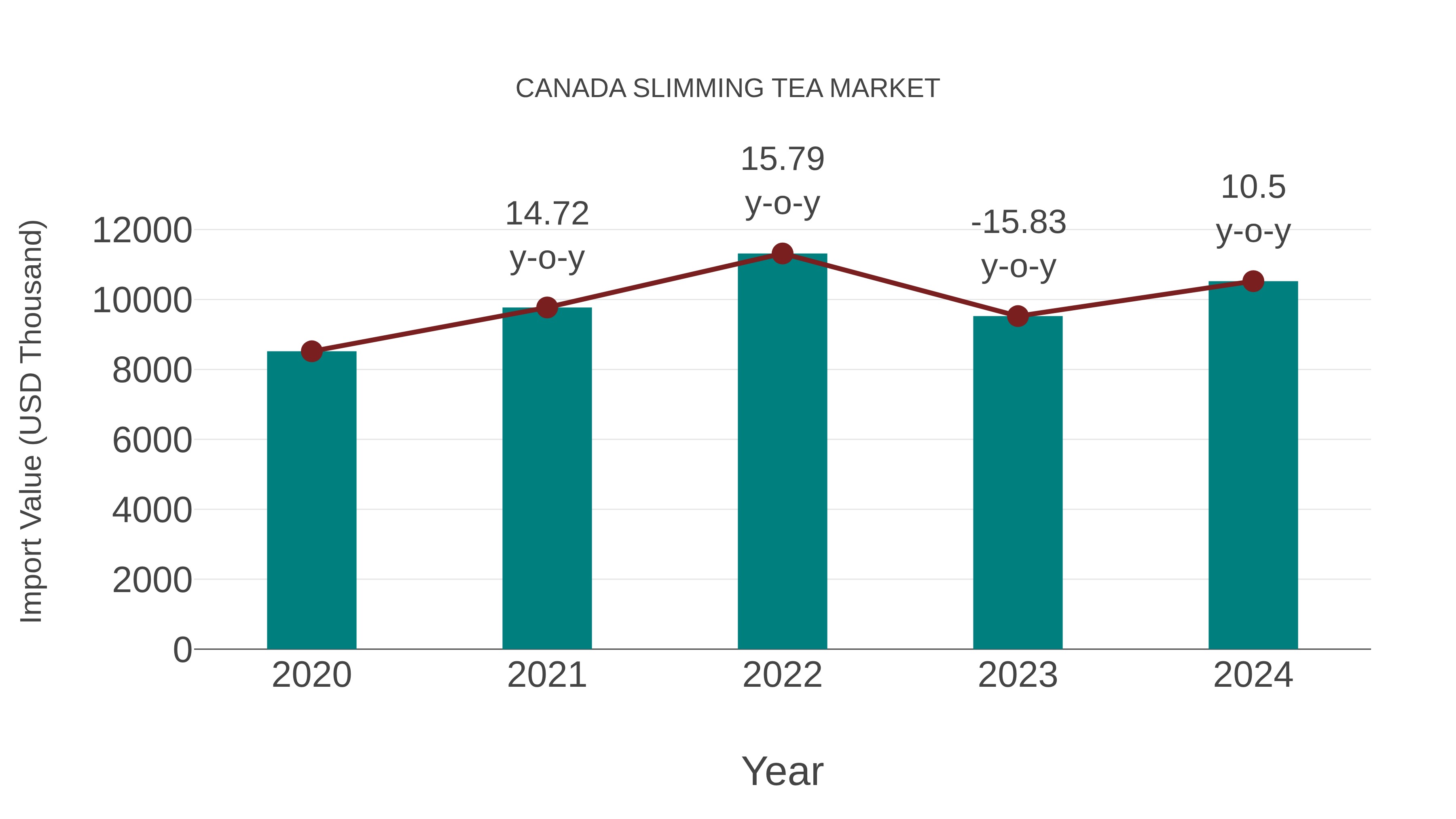  Canada Slimming Tea Market: Import Trend Analysis