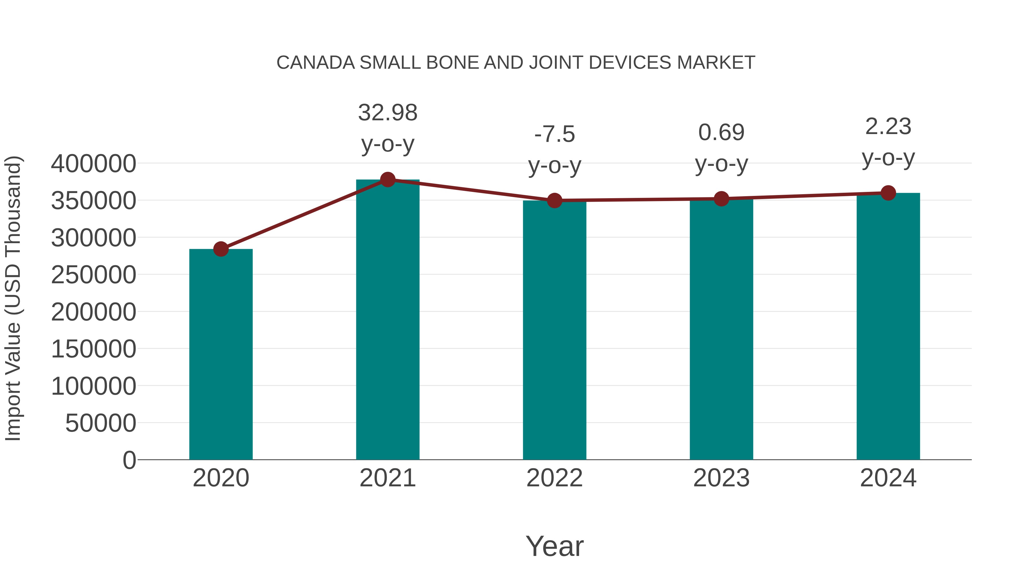 Canada Small Bone and Joint Devices Market: Import Trend Analysis