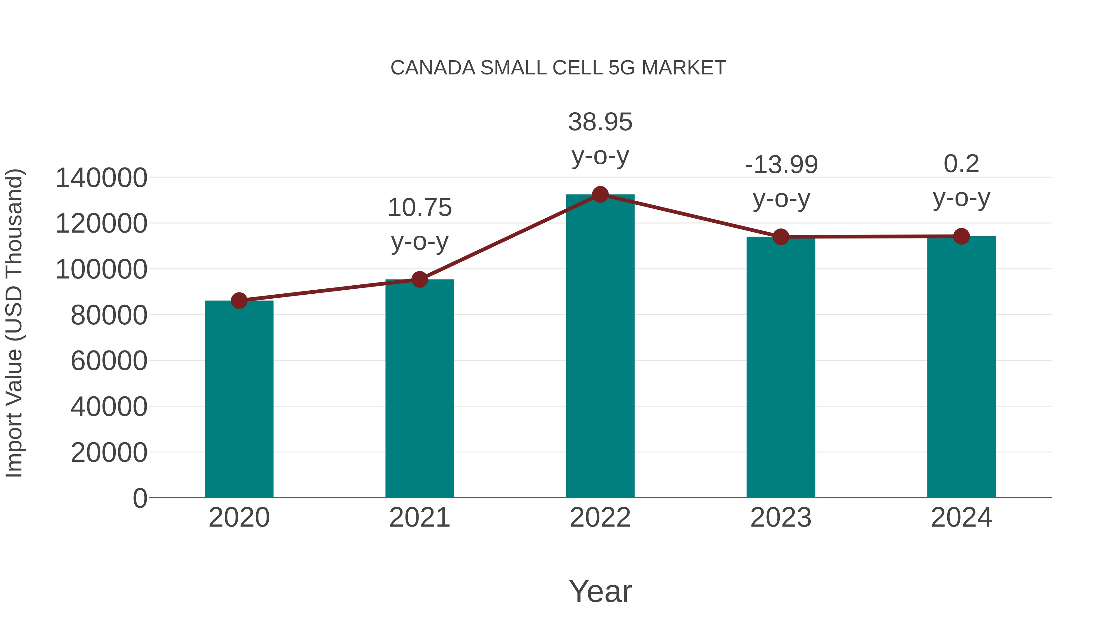  Canada Small Cell 5g Market: Import Trend Analysis