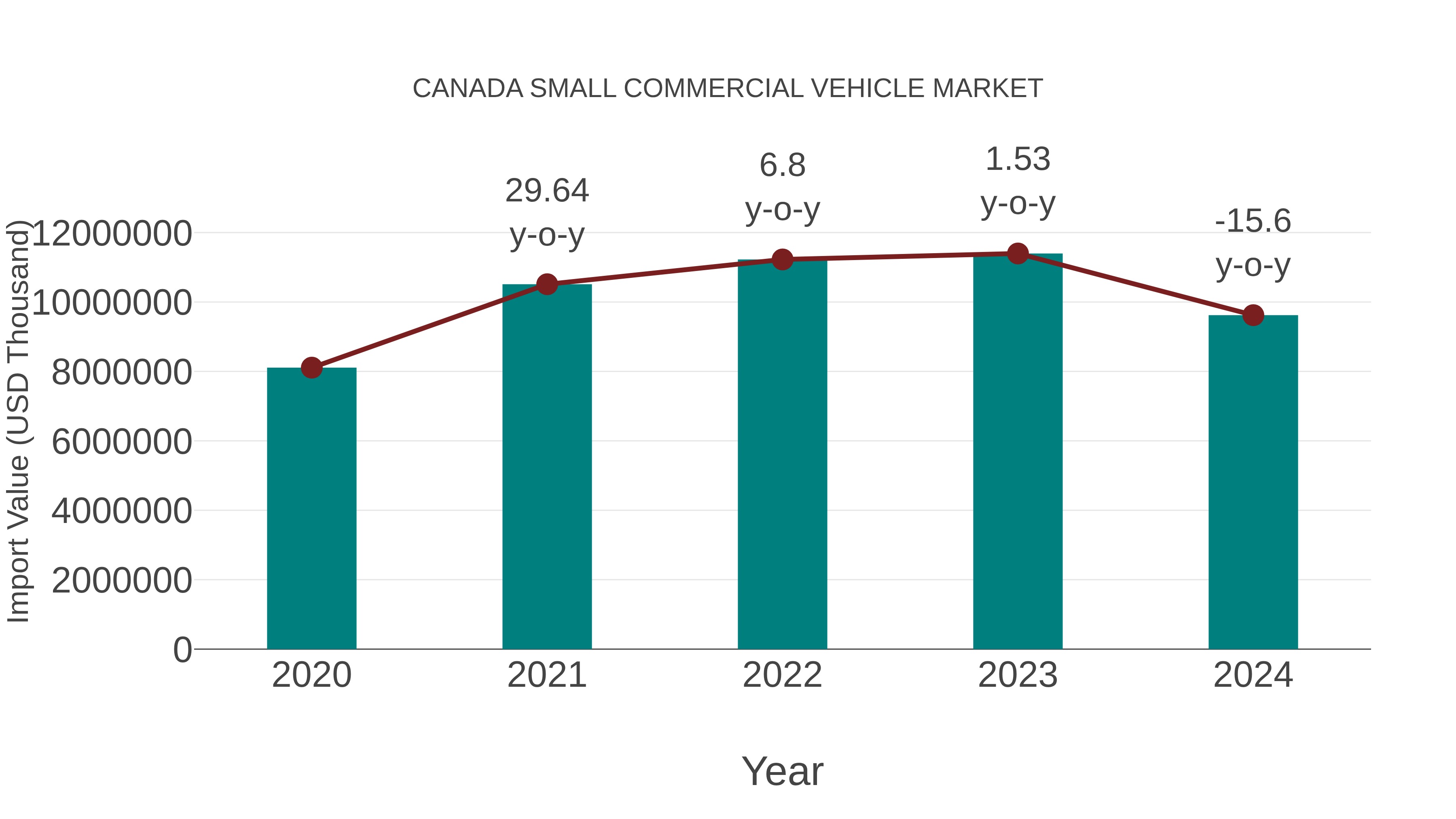  Canada Small Commercial Vehicle Market: Import Trend Analysis