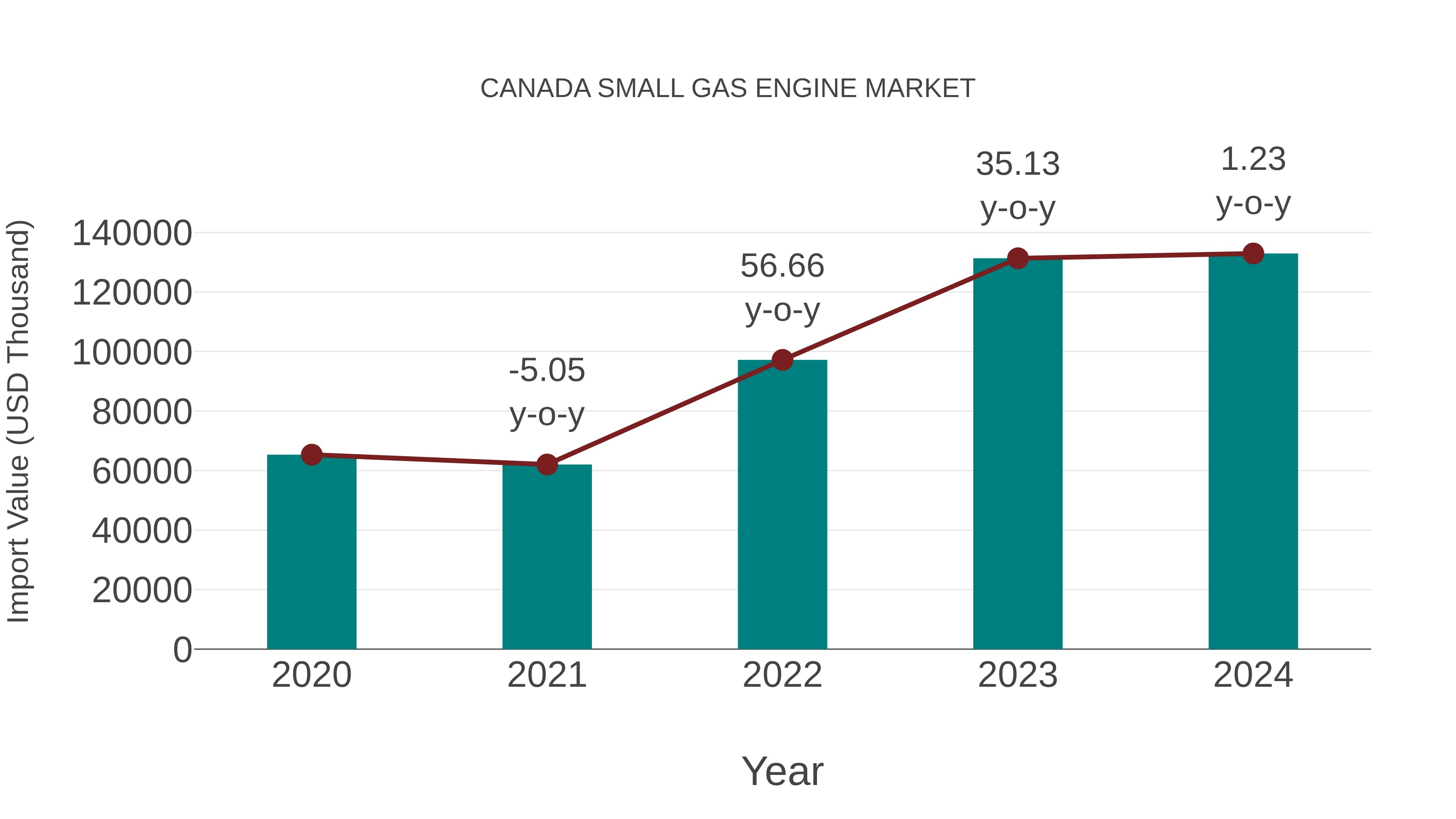  Canada Small Gas Engine Market: Import Trend Analysis