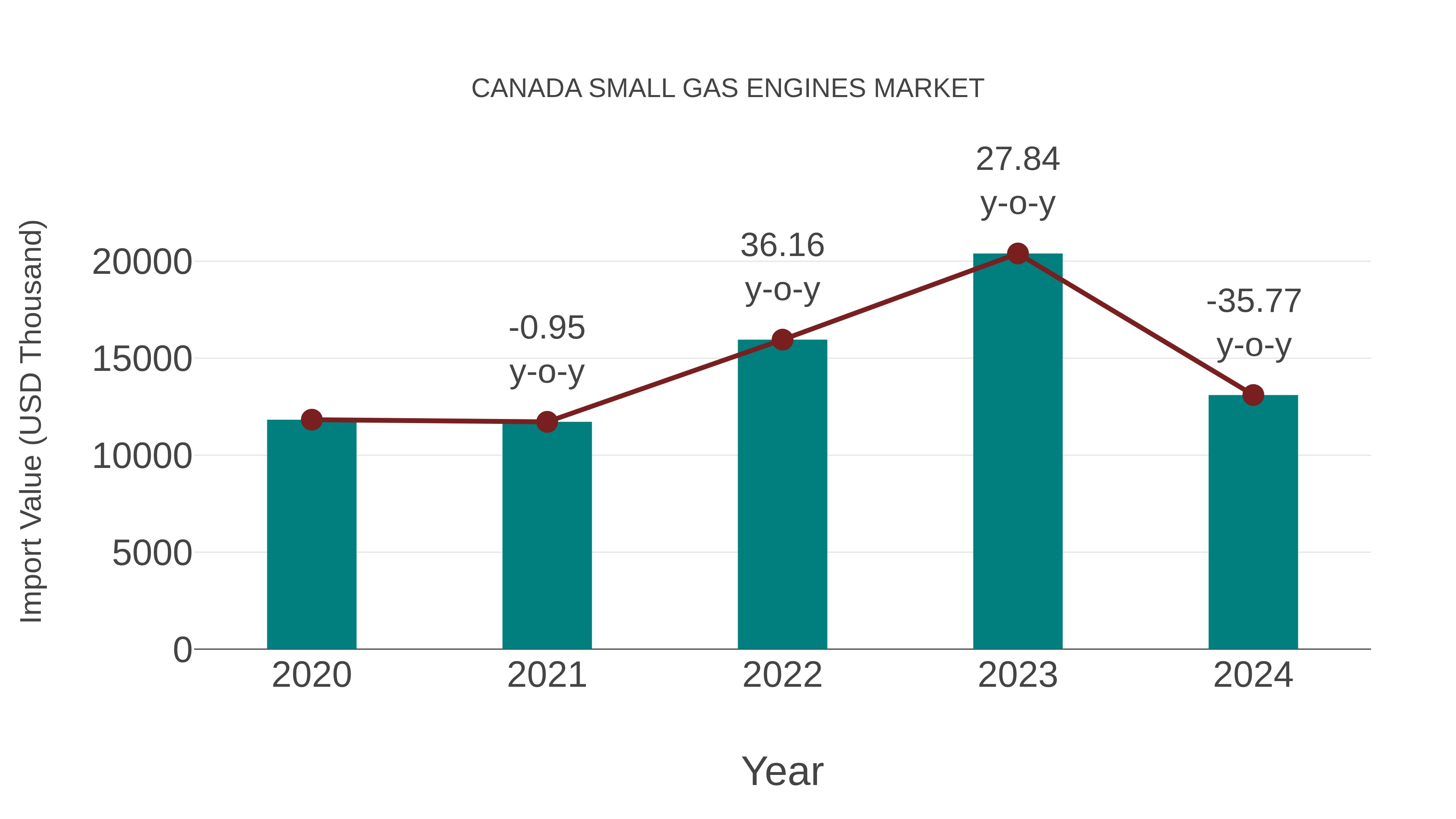 Canada Small Gas Engines Market: Import Trend Analysis