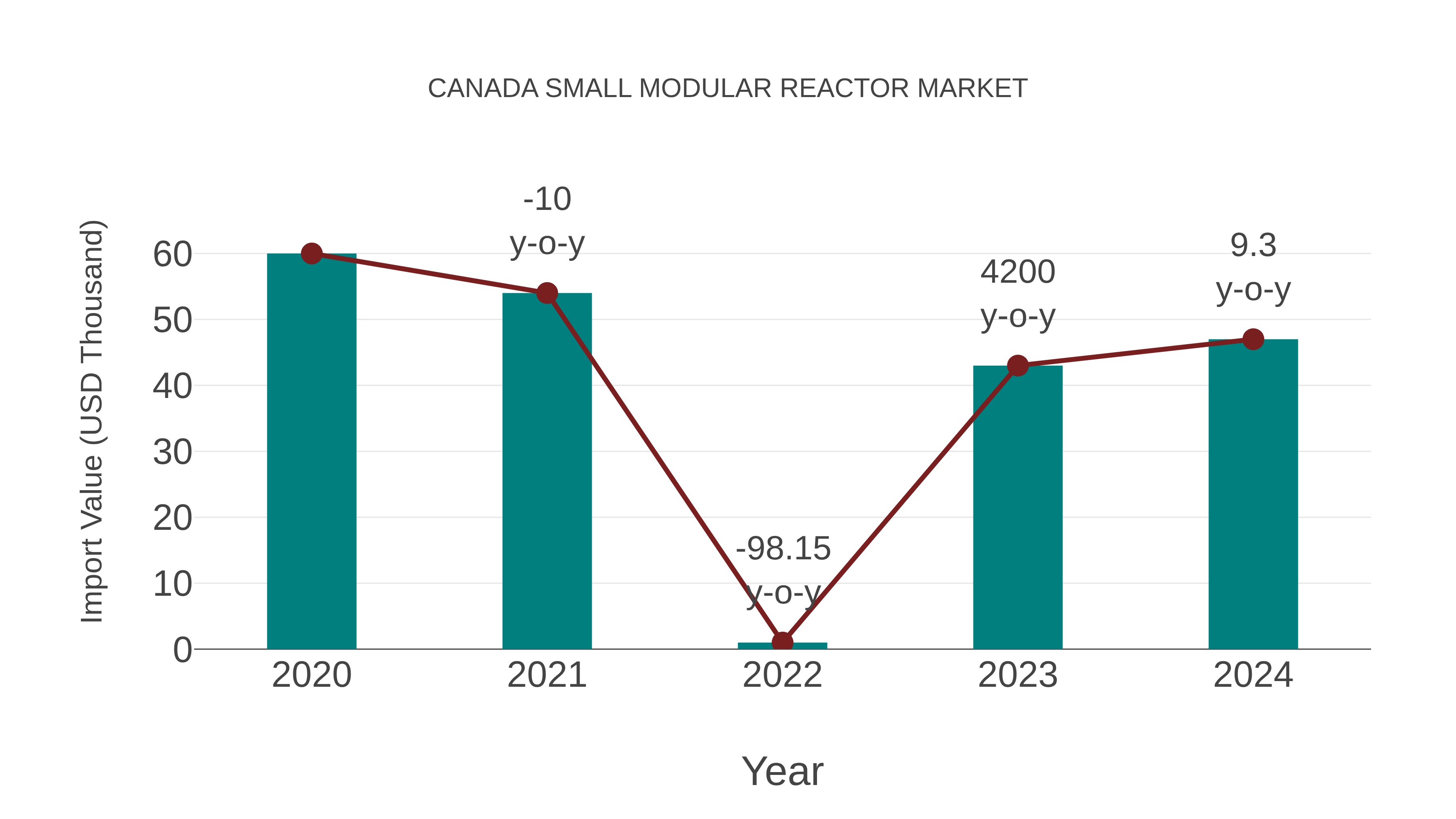  Canada Small Modular Reactor Market: Import Trend Analysis