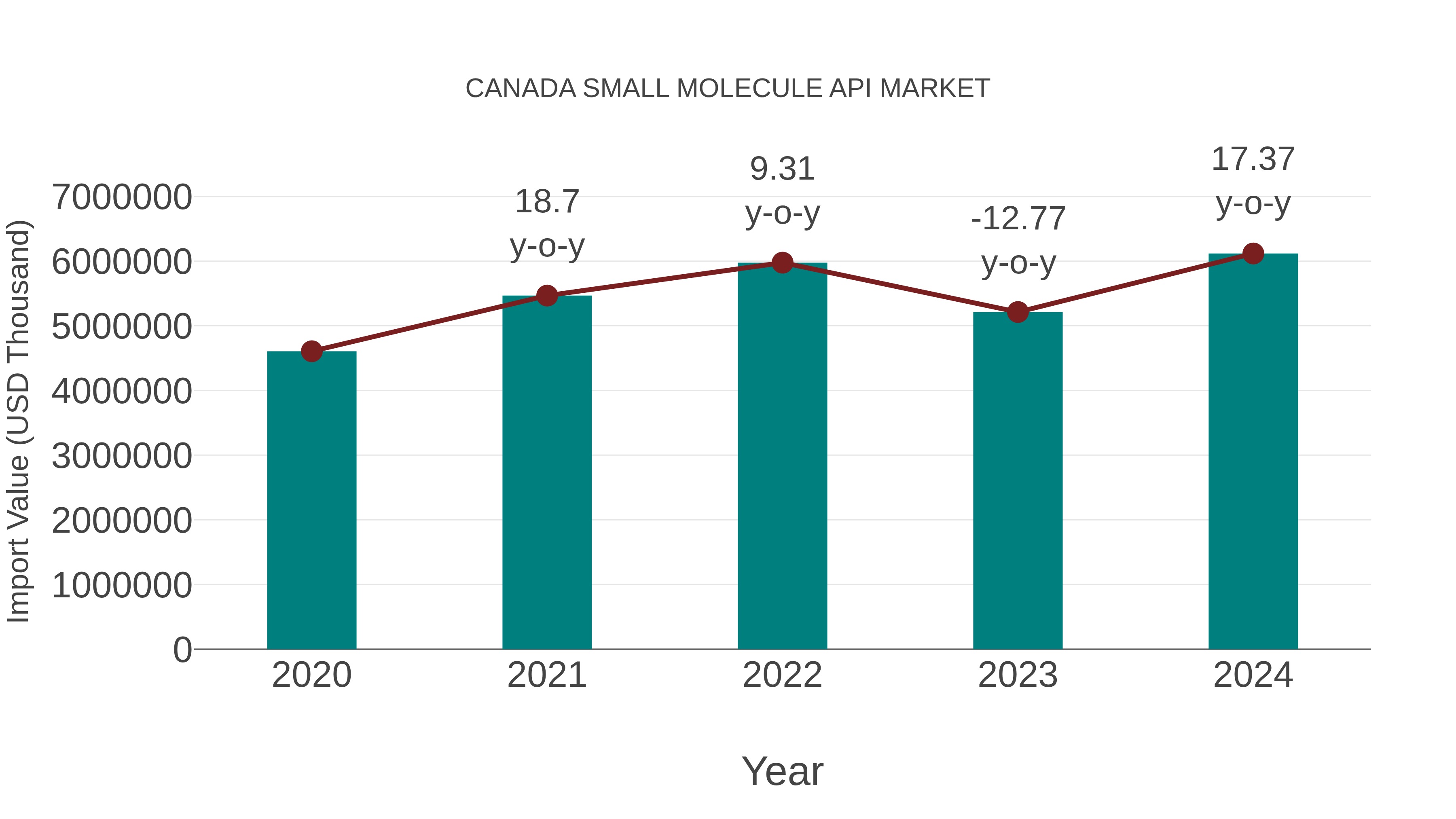 Canada Small Molecule Api Market: Import Trend Analysis