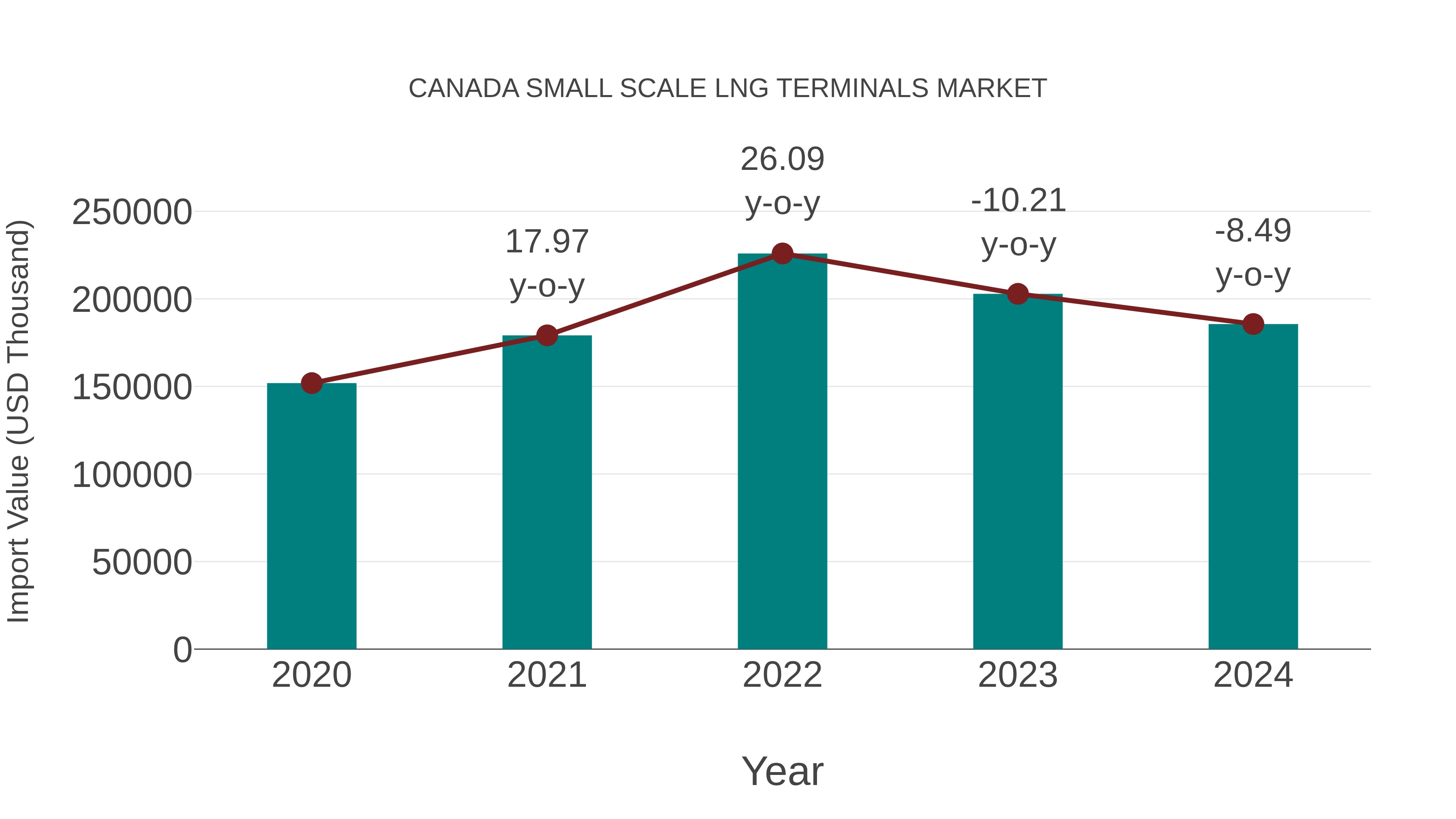  Canada Small Scale Lng Terminals Market: Import Trend Analysis