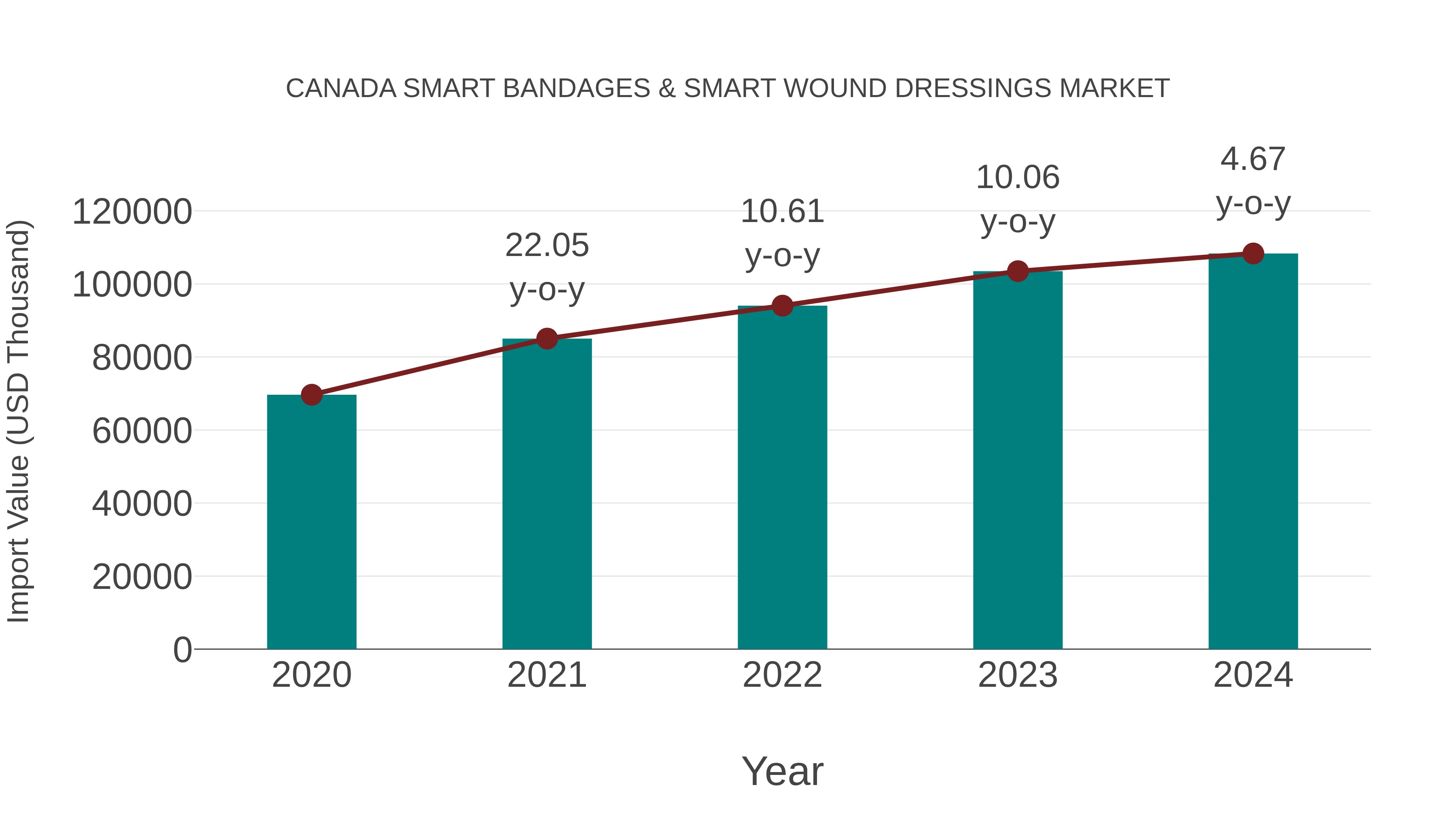 Canada Smart Bandages & Smart Wound Dressings Market: Import Trend Analysis