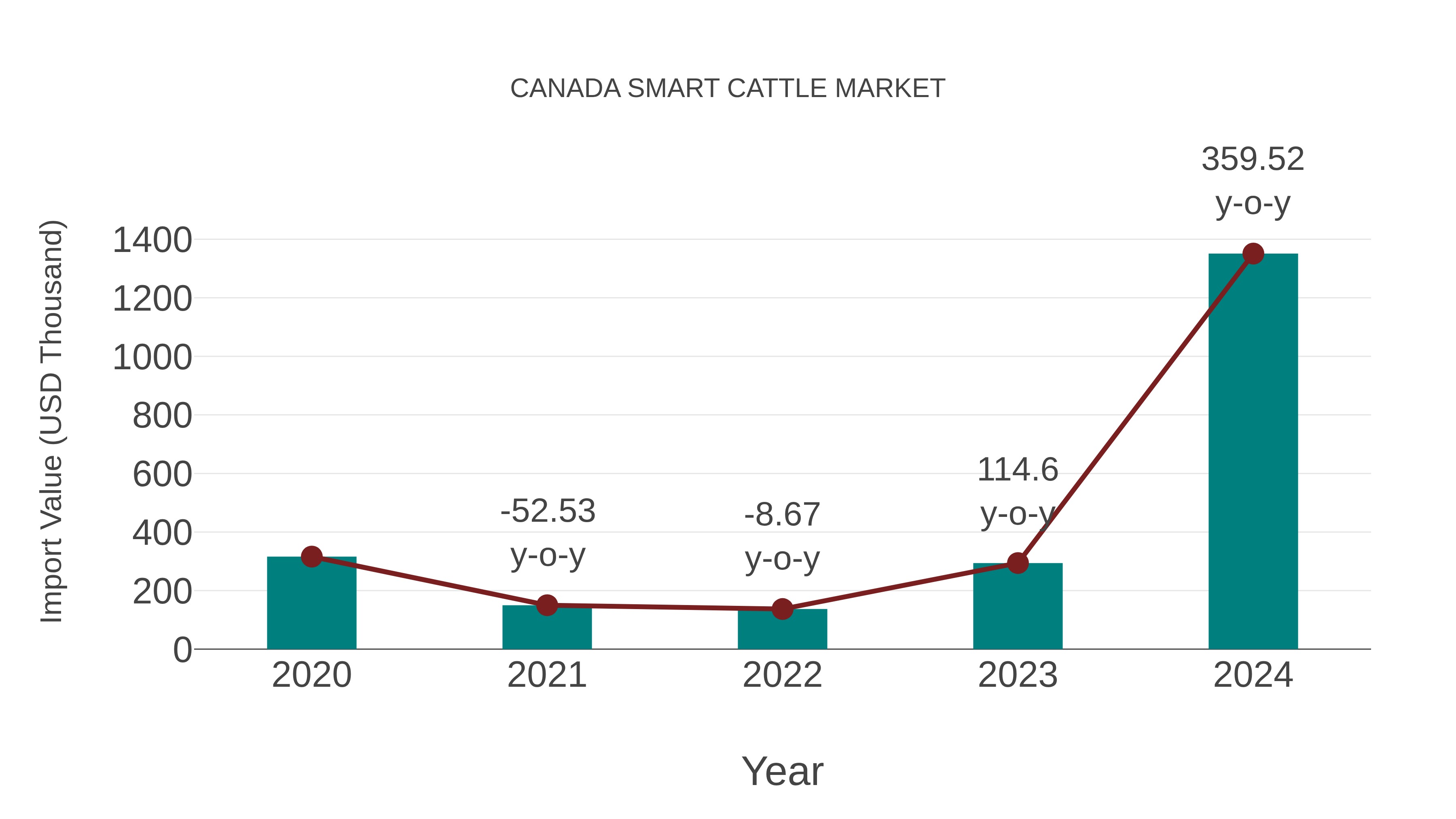 Canada Smart Cattle Market: Import Trend Analysis