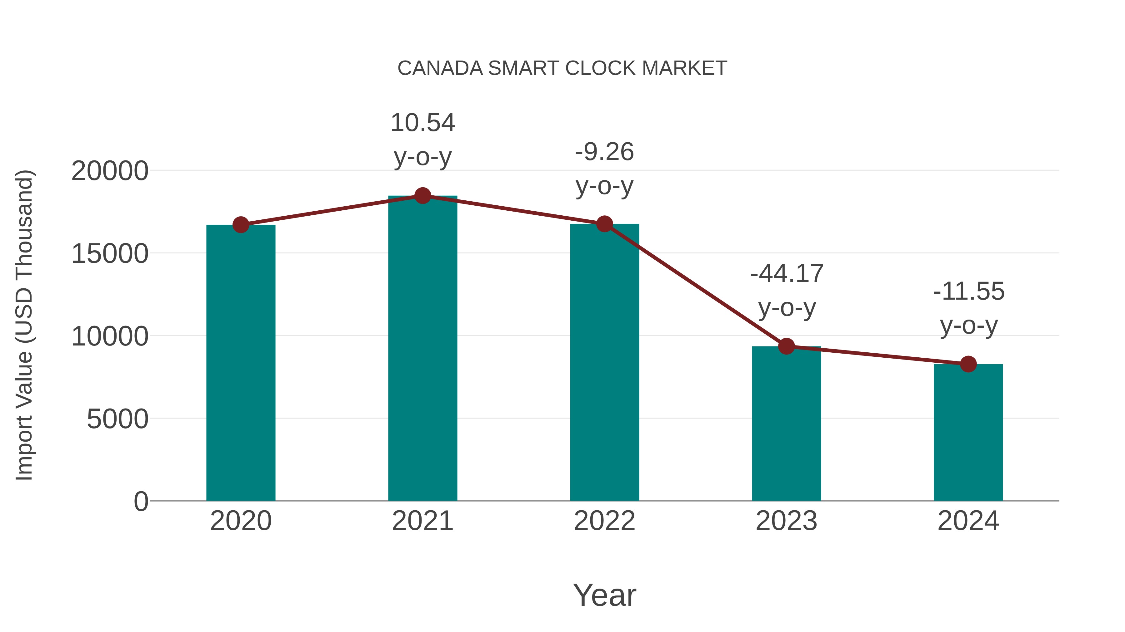  Canada Smart Clock Market: Import Trend Analysis