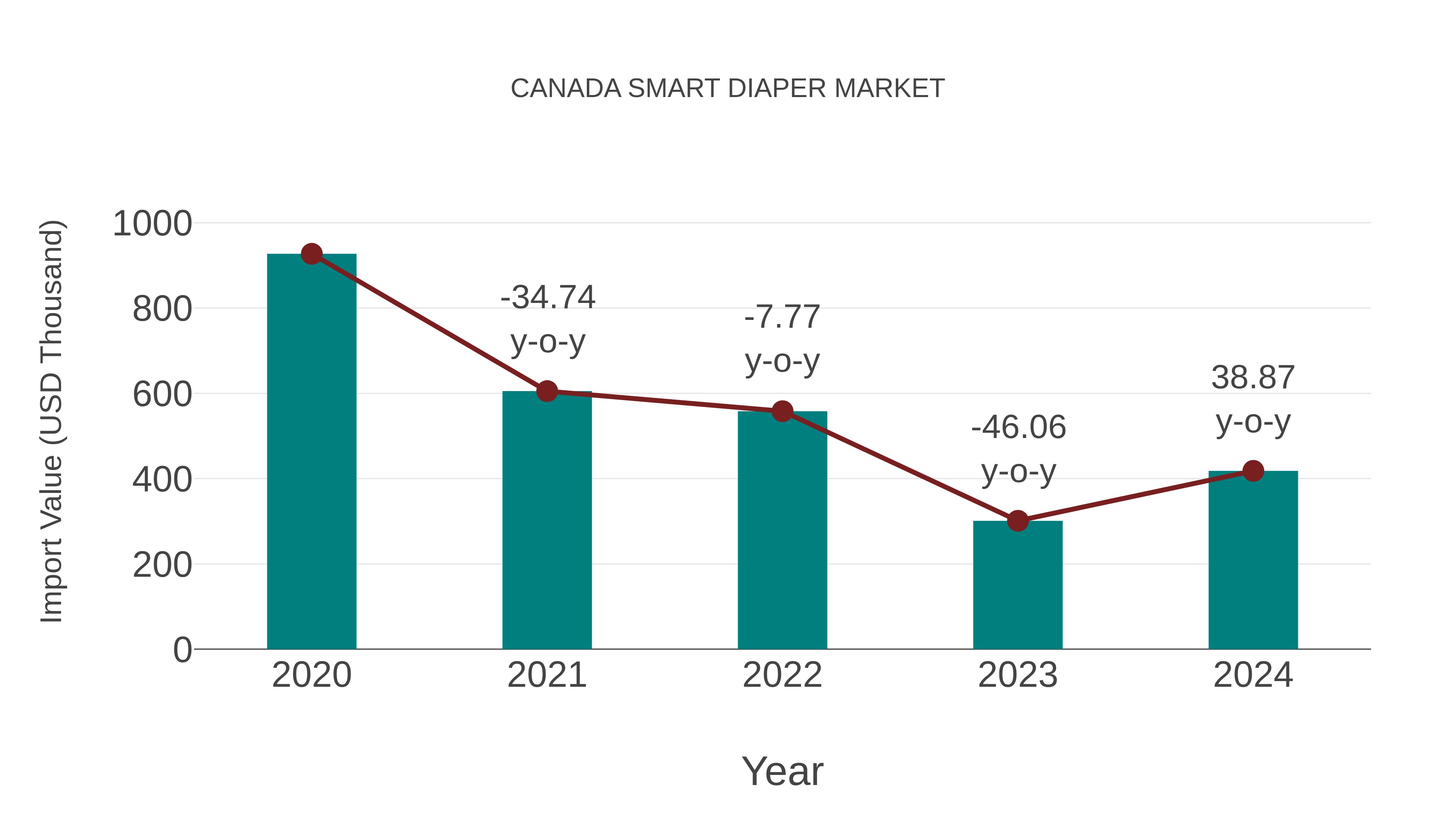Canada Smart Diaper Market: Import Trend Analysis