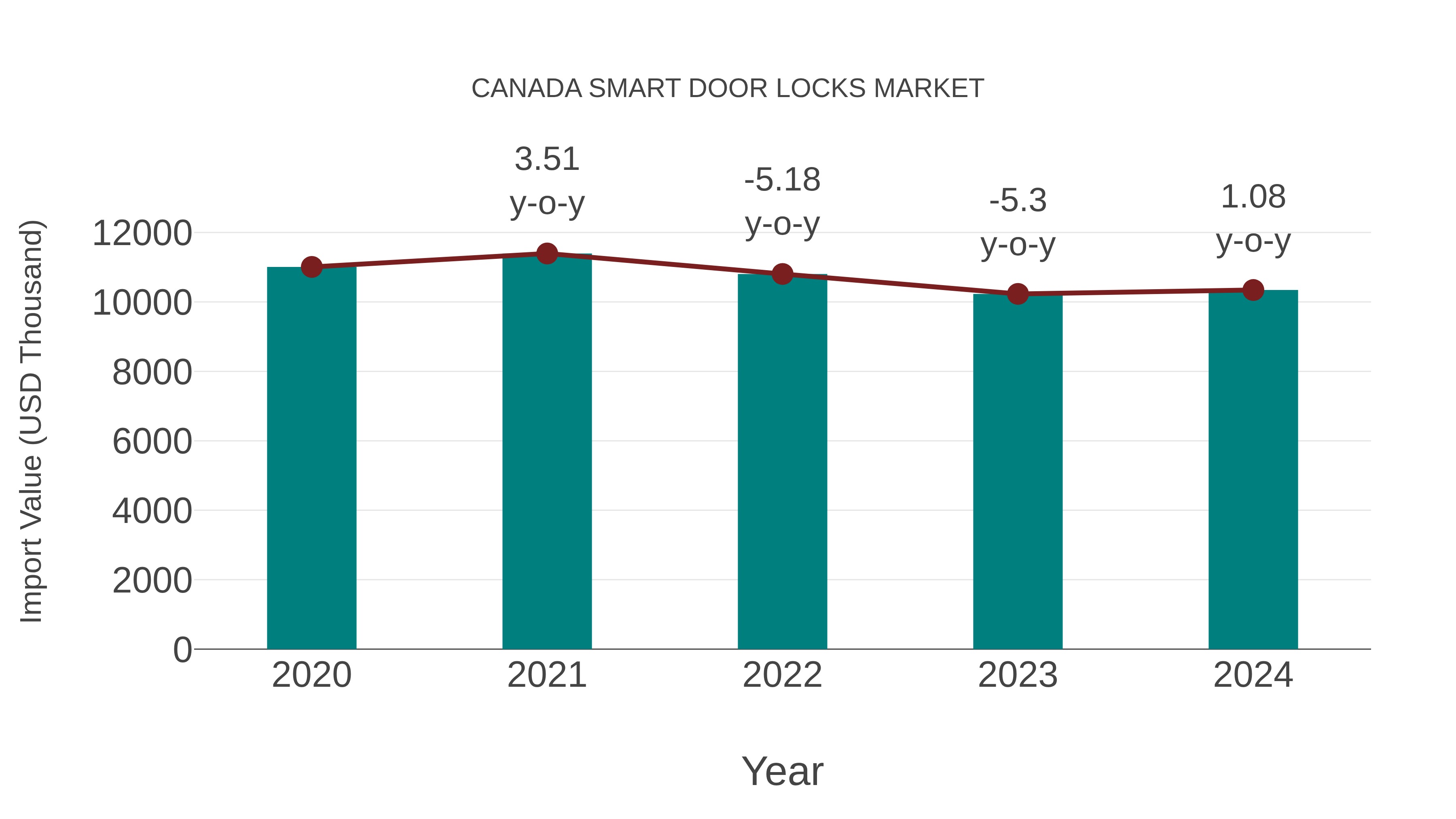  Canada Smart Door Locks Market: Import Trend Analysis