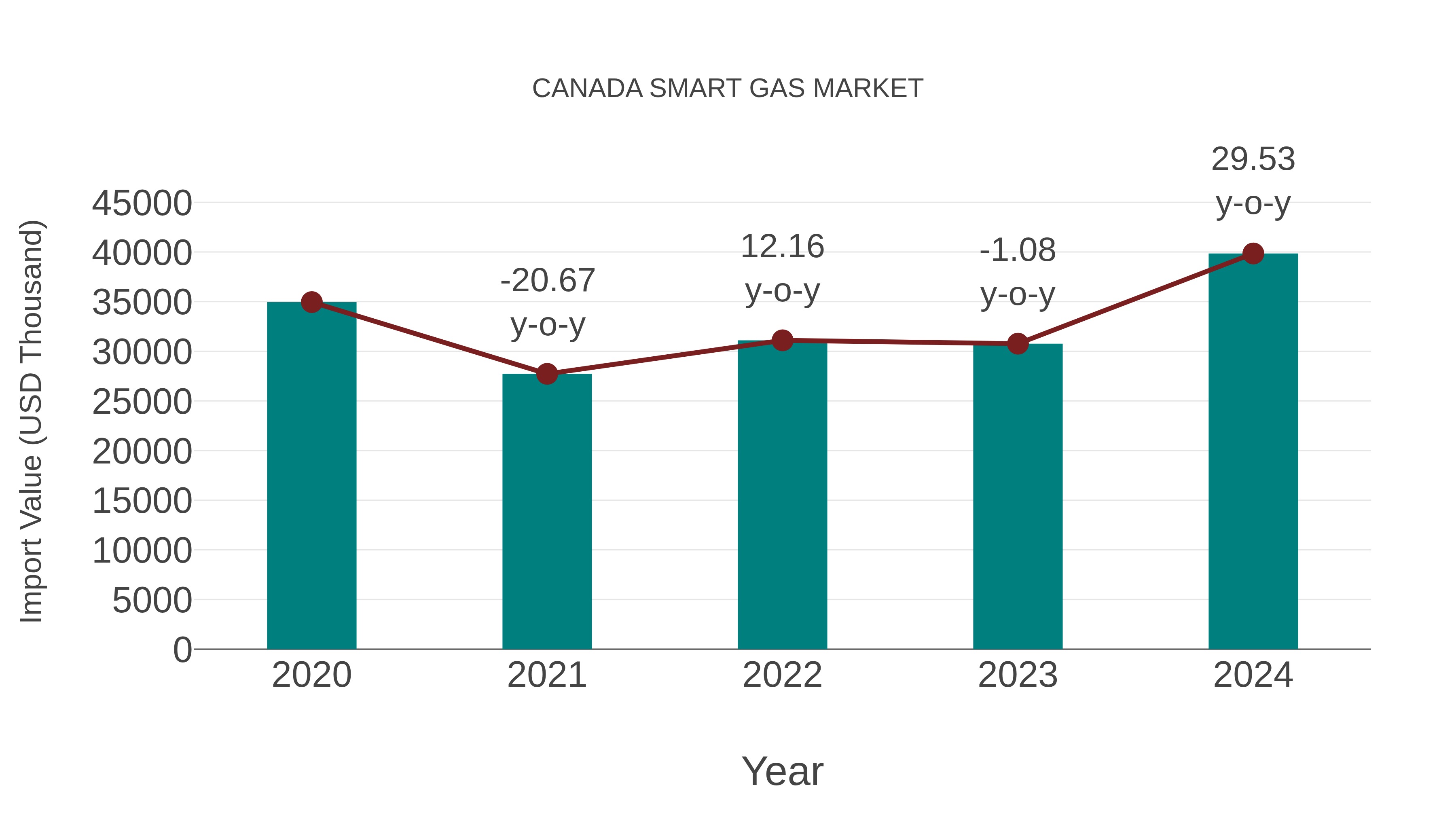 Canada Smart Gas Market: Import Trend Analysis
