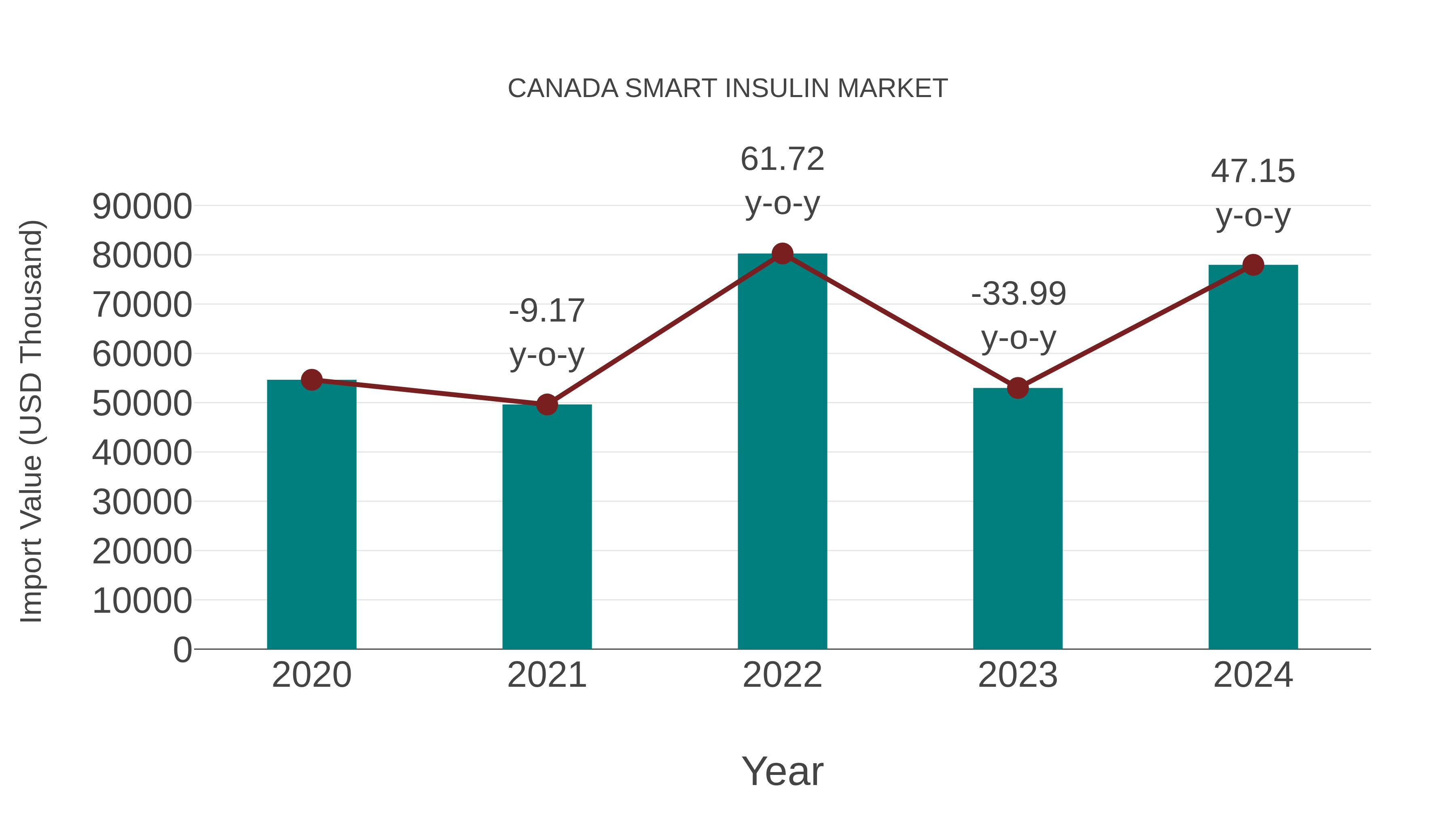  Canada Smart Insulin Market: Import Trend Analysis