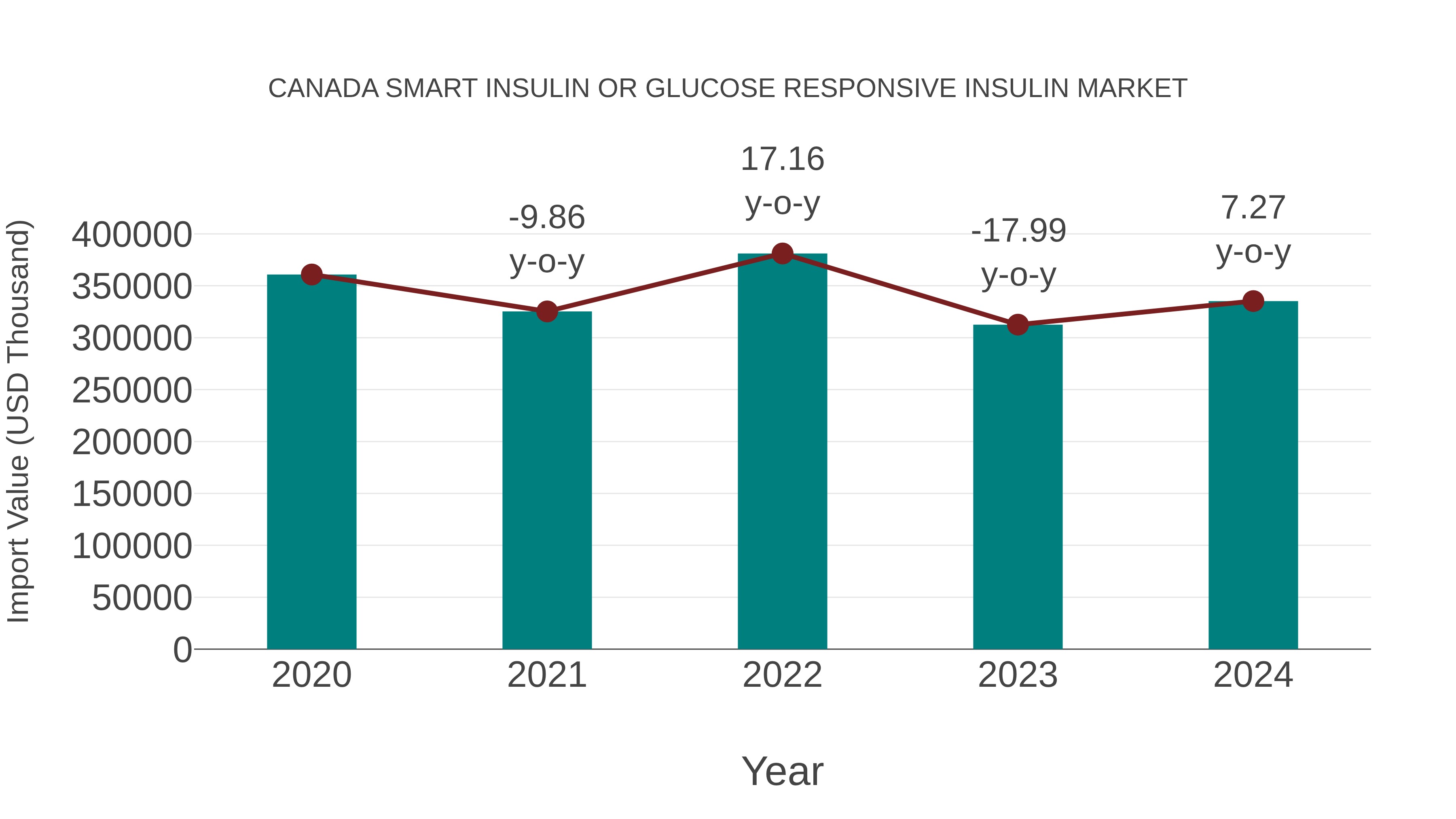  Canada Smart Insulin or Glucose Responsive Insulin Market: Import Trend Analysis
