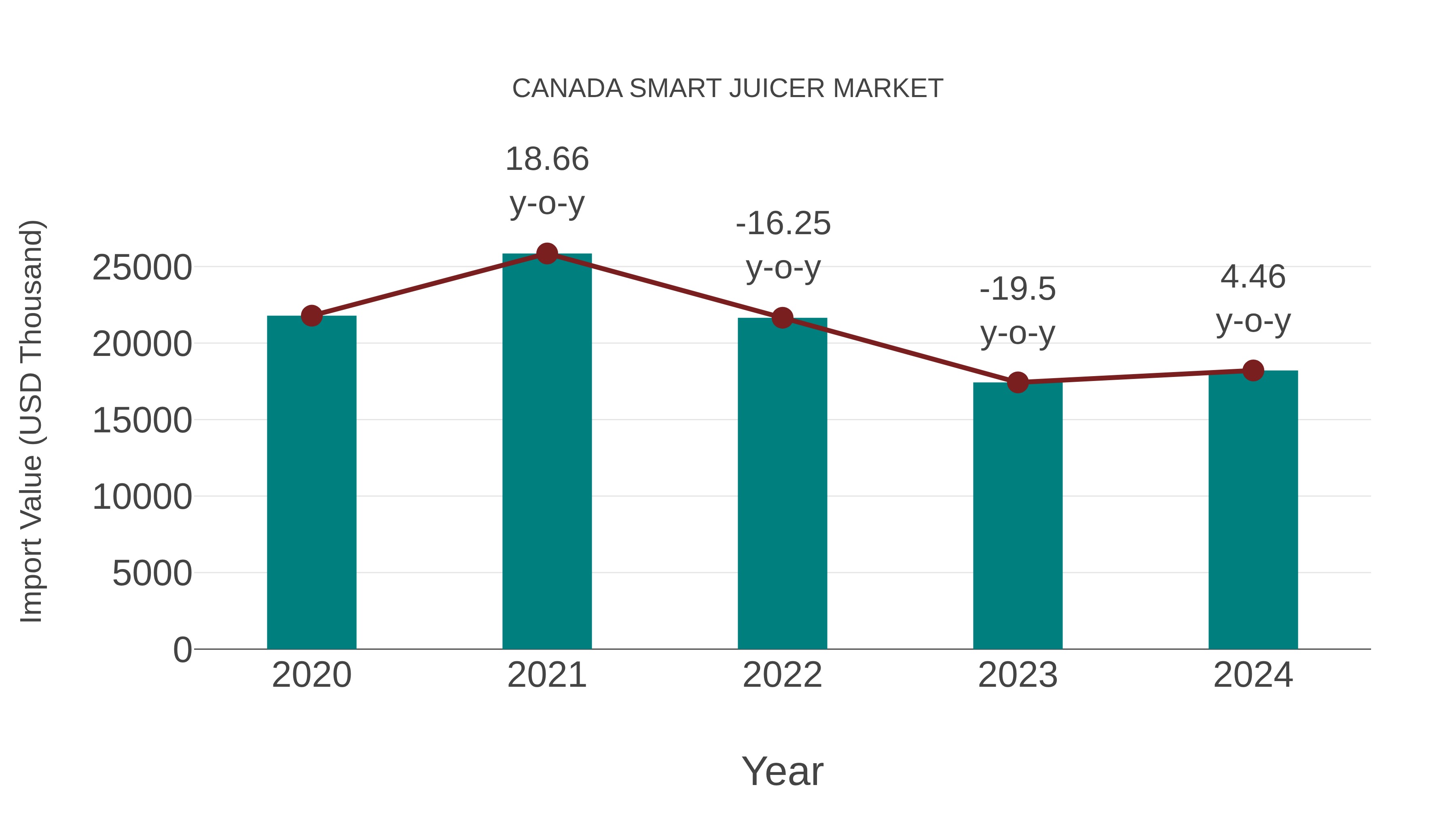  Canada Smart Juicer Market: Import Trend Analysis