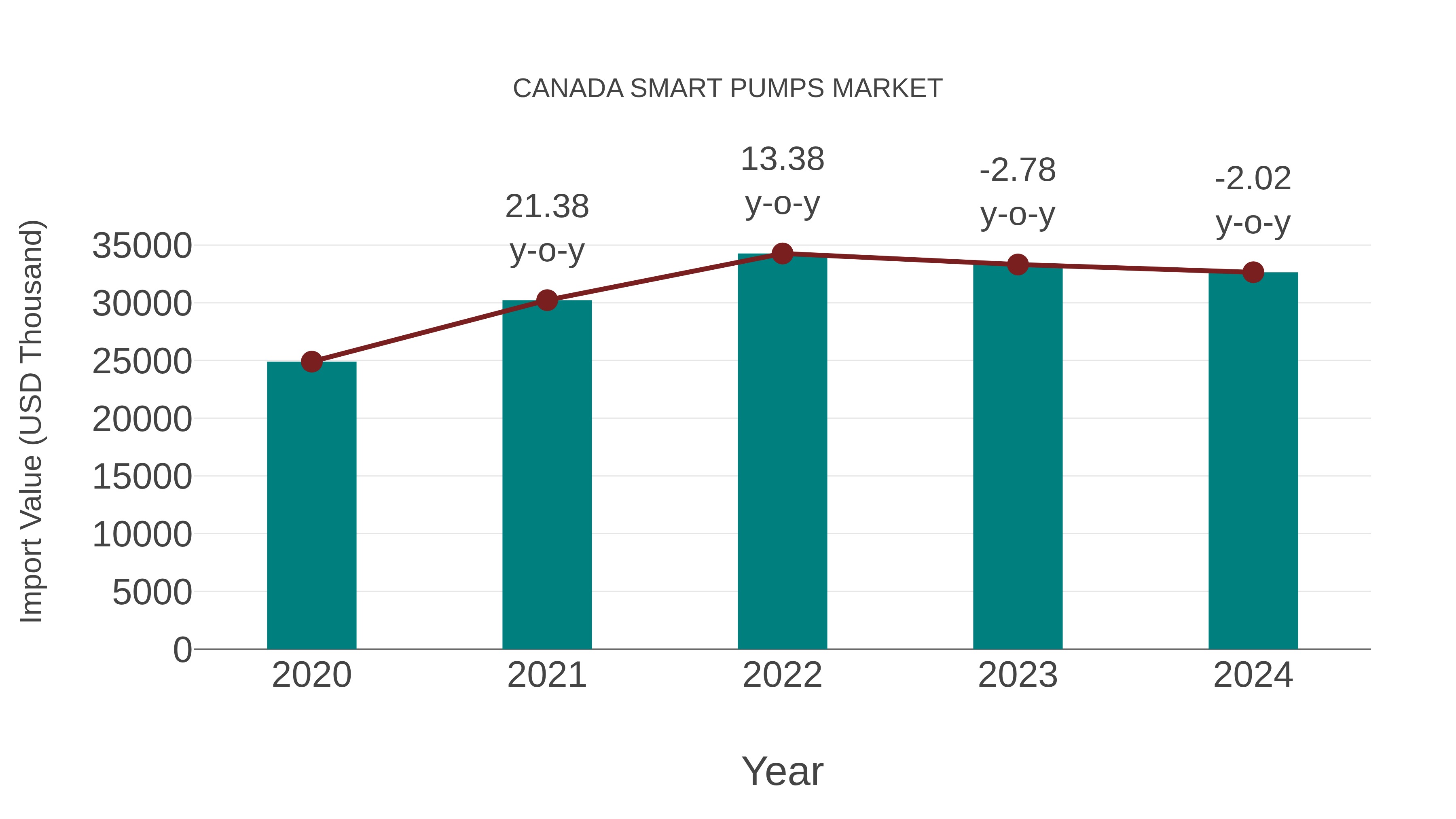  Canada Smart Pumps Market: Import Trend Analysis