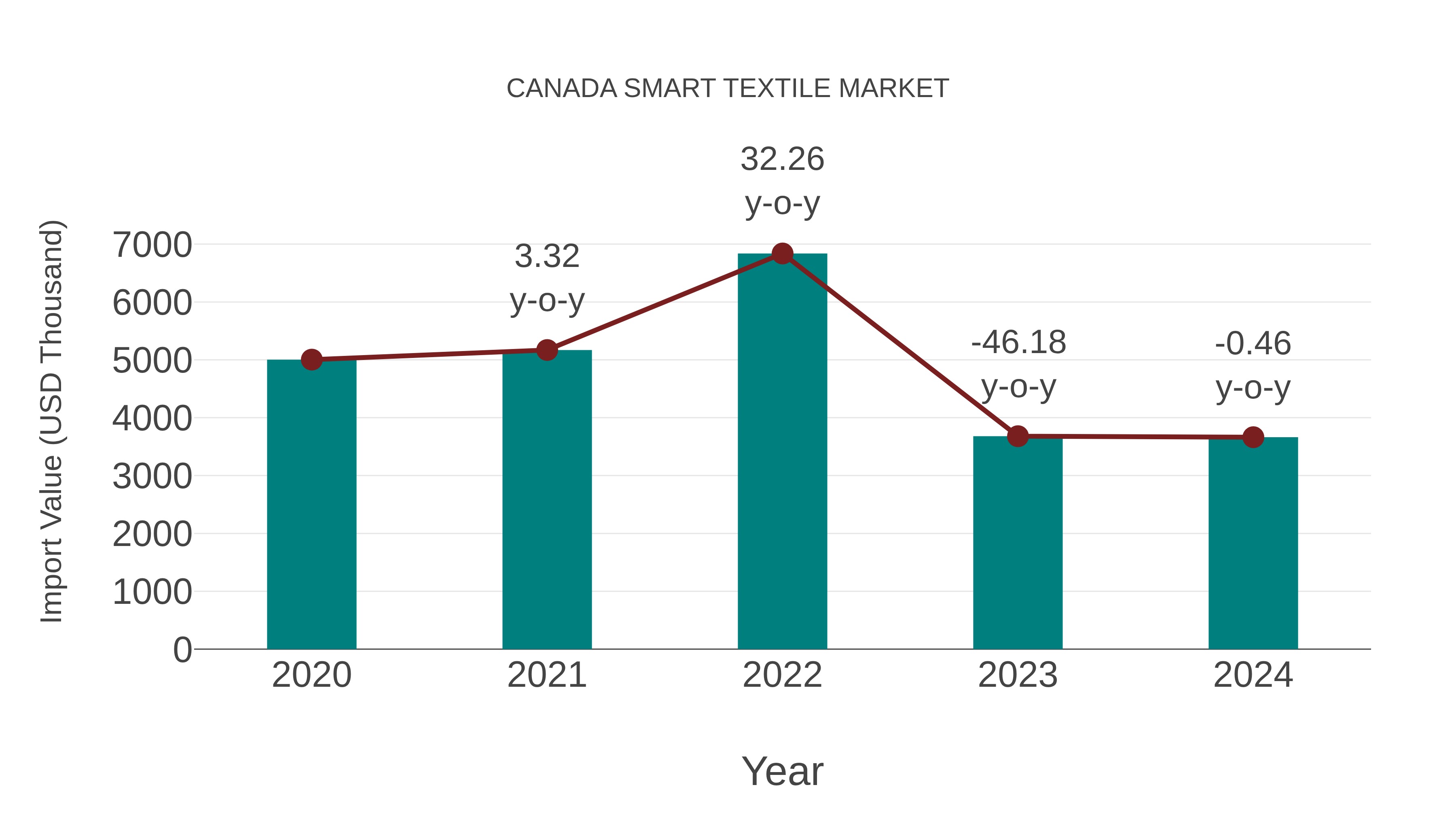  Canada Smart Textile Market: Import Trend Analysis