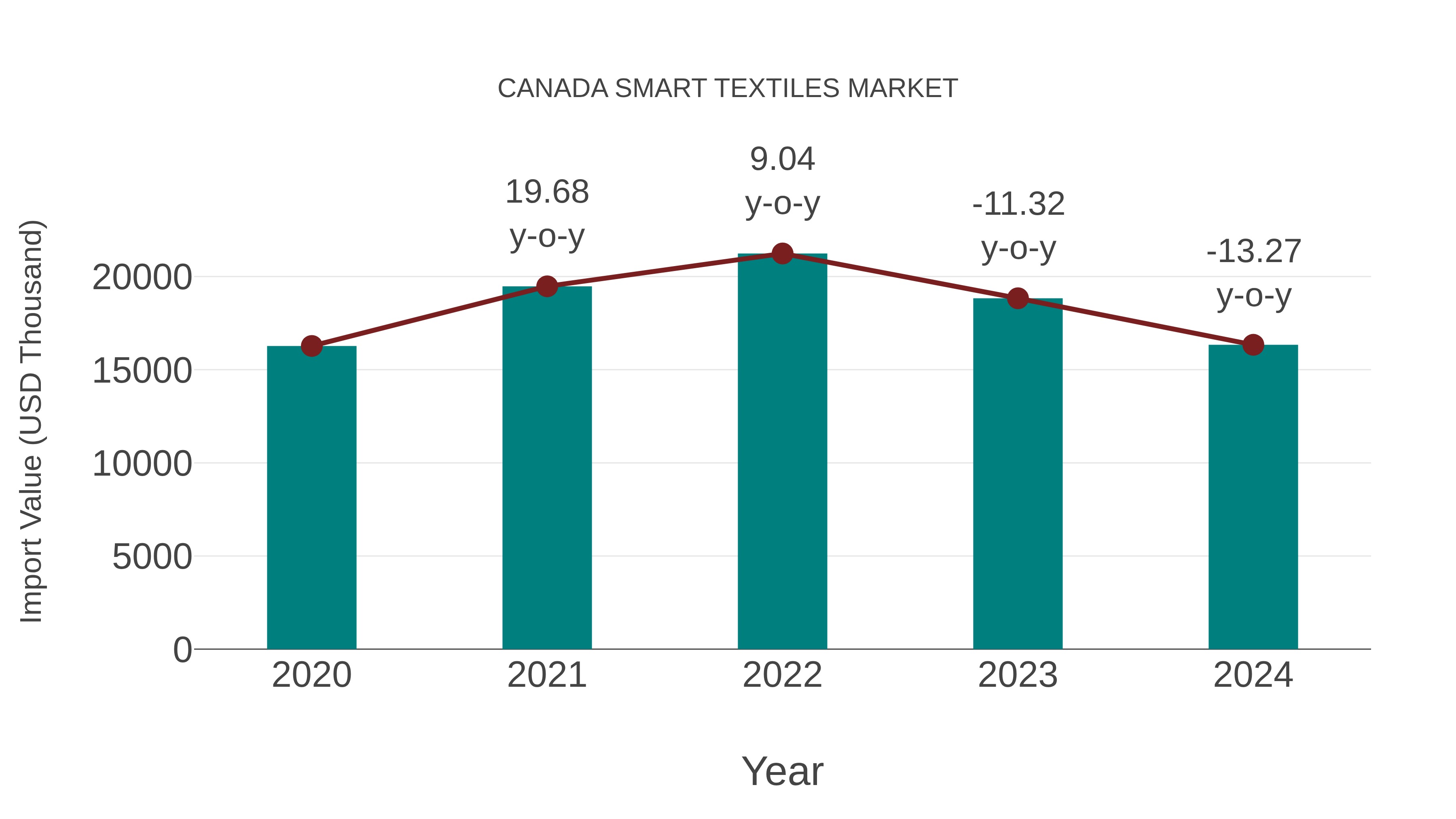  Canada Smart Textiles Market: Import Trend Analysis