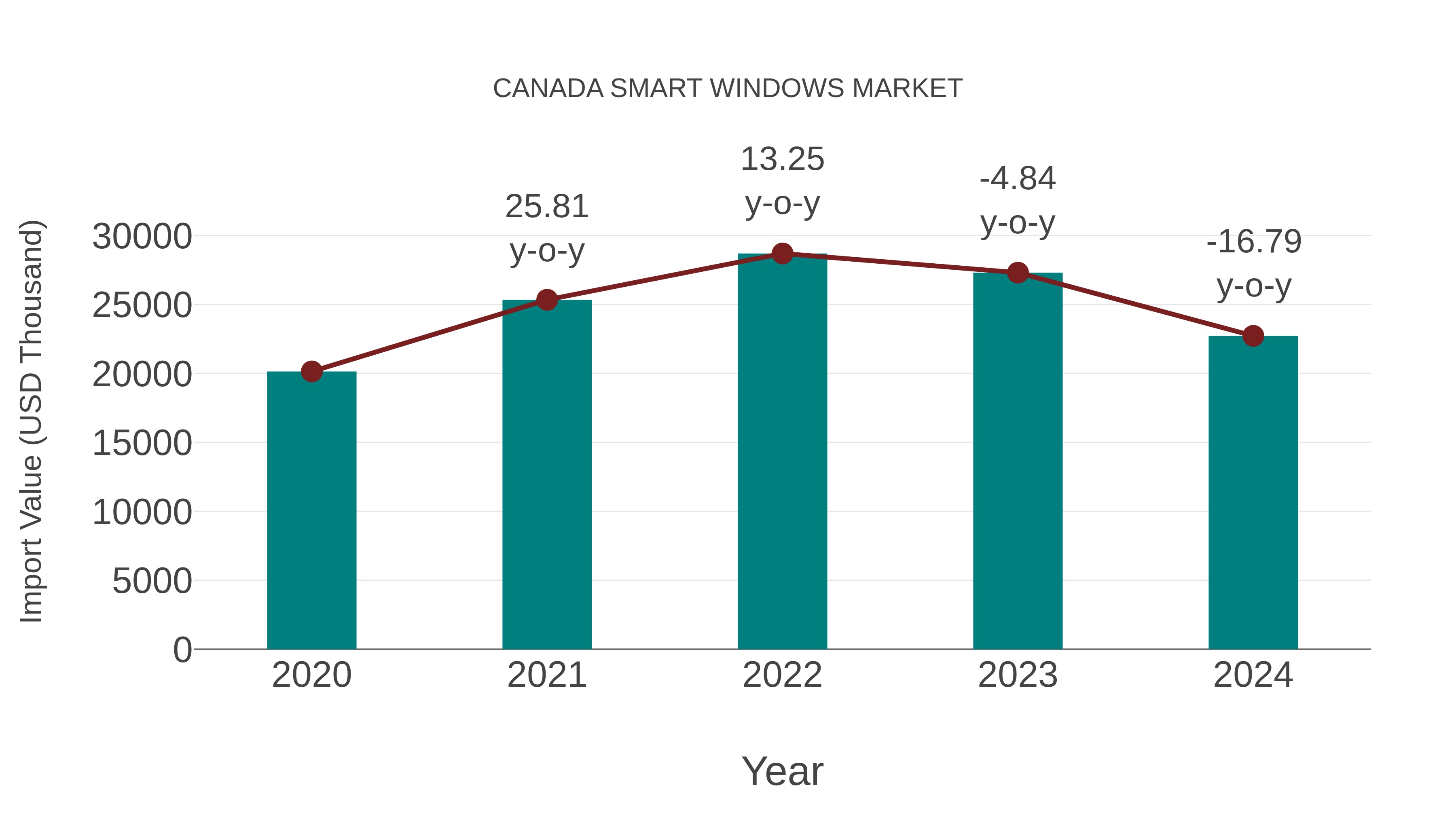  Canada Smart Windows Market: Import Trend Analysis