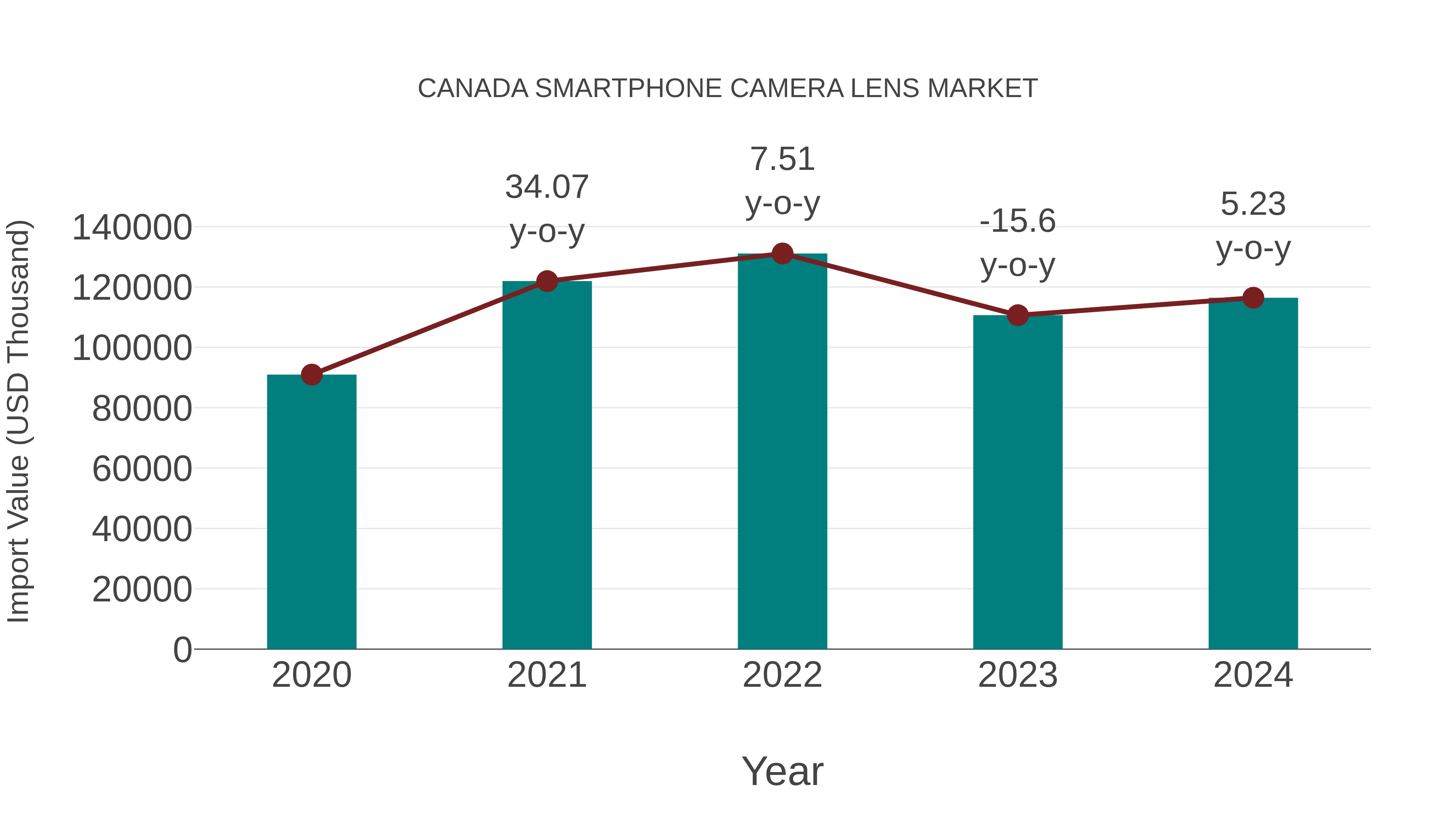 Canada Smartphone Camera Lens Market: Import Trend Analysis