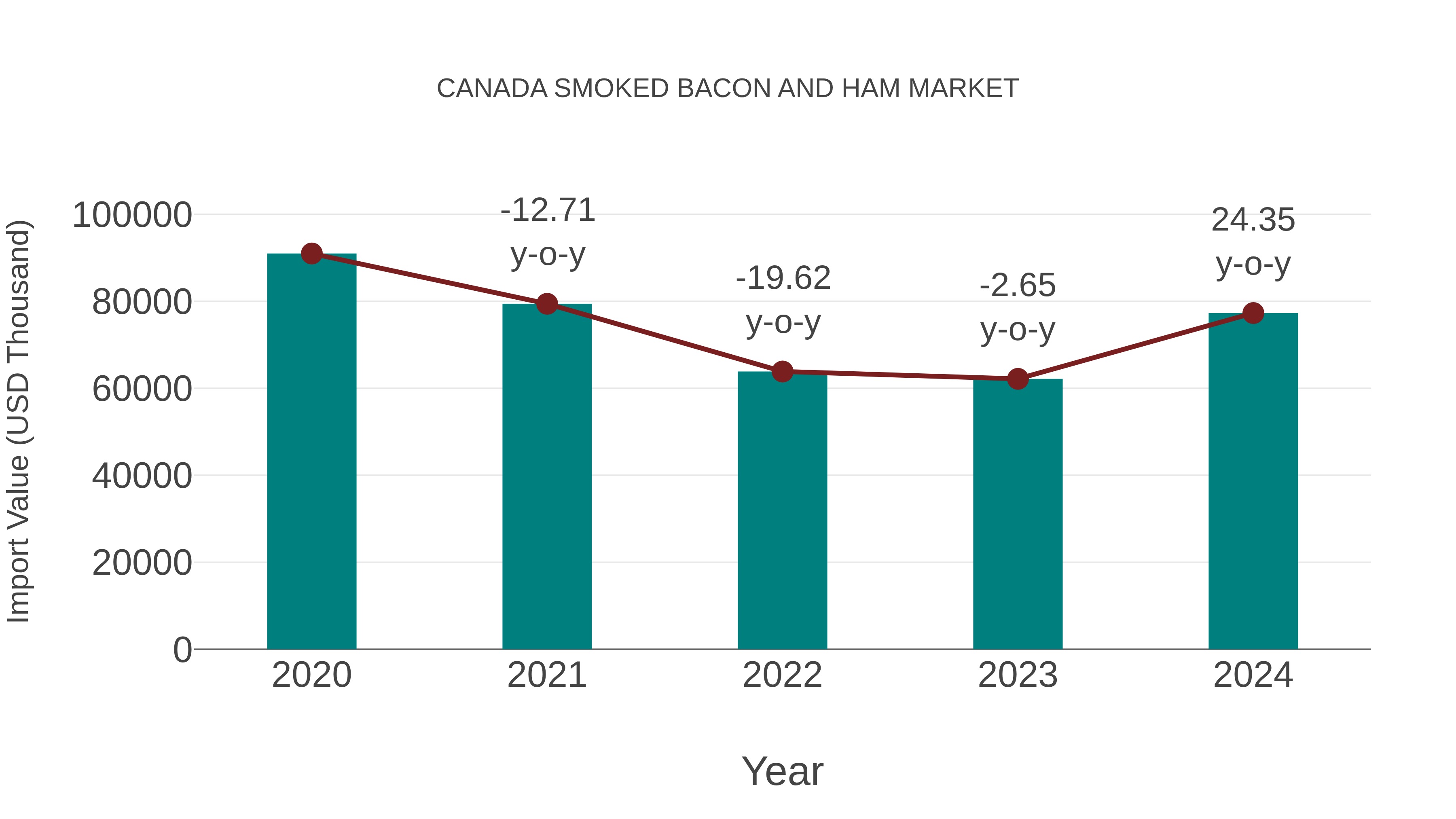  Canada Smoked Bacon and Ham Market: Import Trend Analysis