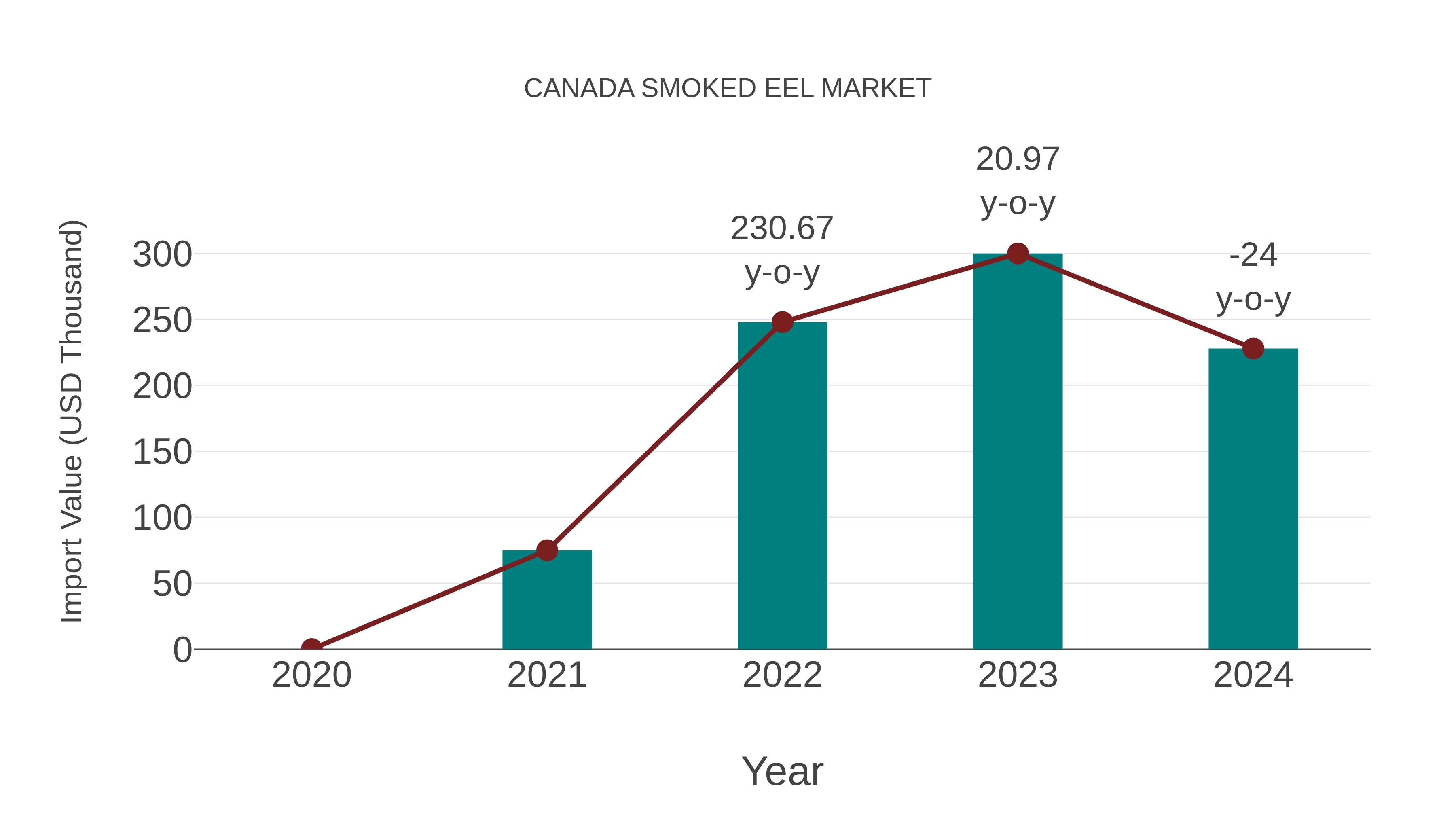  Canada Smoked Eel Market: Import Trend Analysis