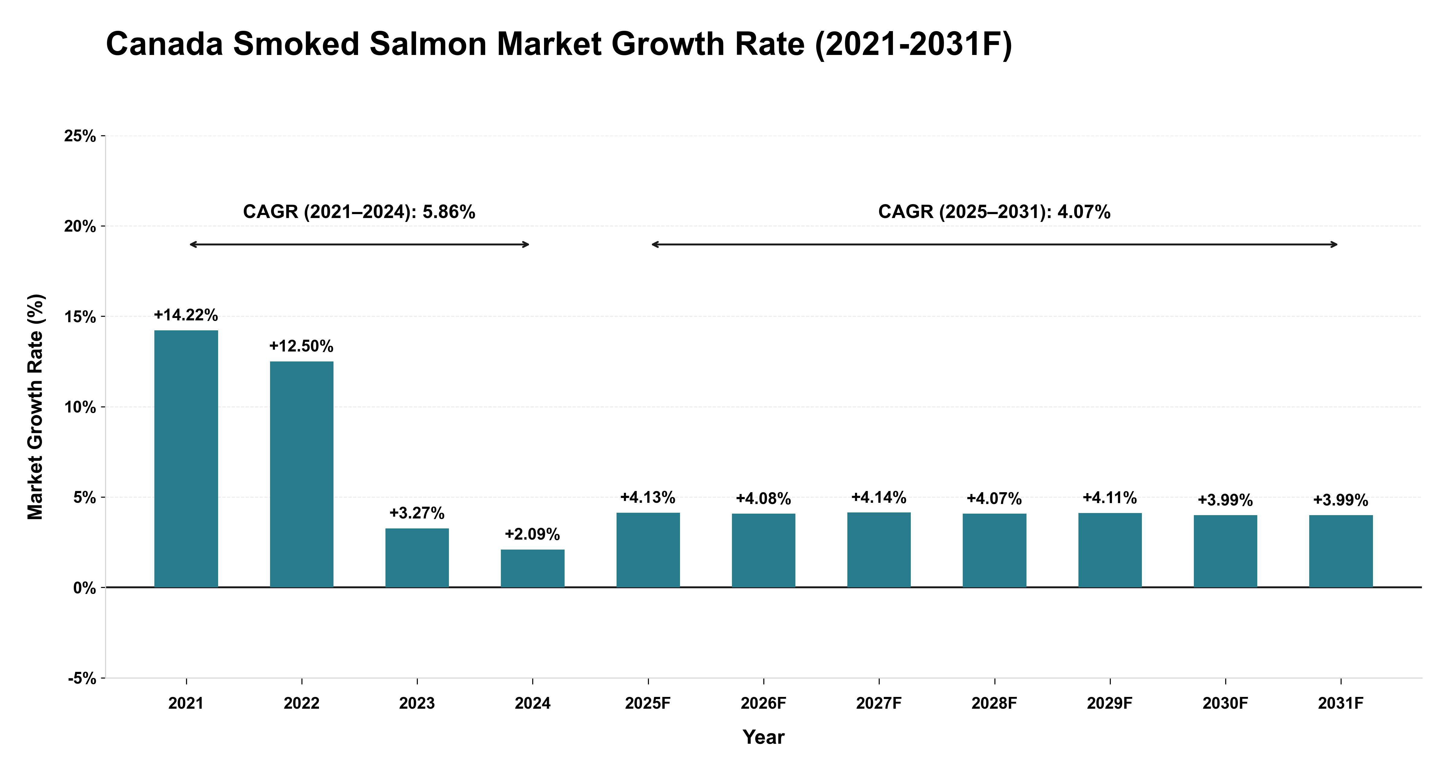 Canada Smoked Salmon Market Year-wise Growth Rate (2021-2031F)