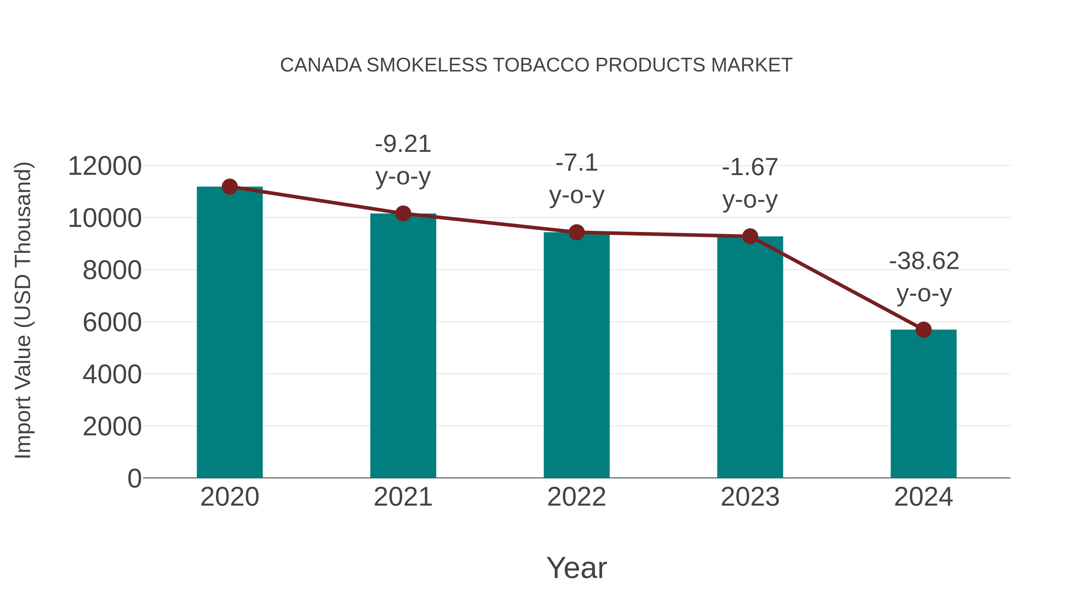 Canada Smokeless Tobacco Products Market: Import Trend Analysis